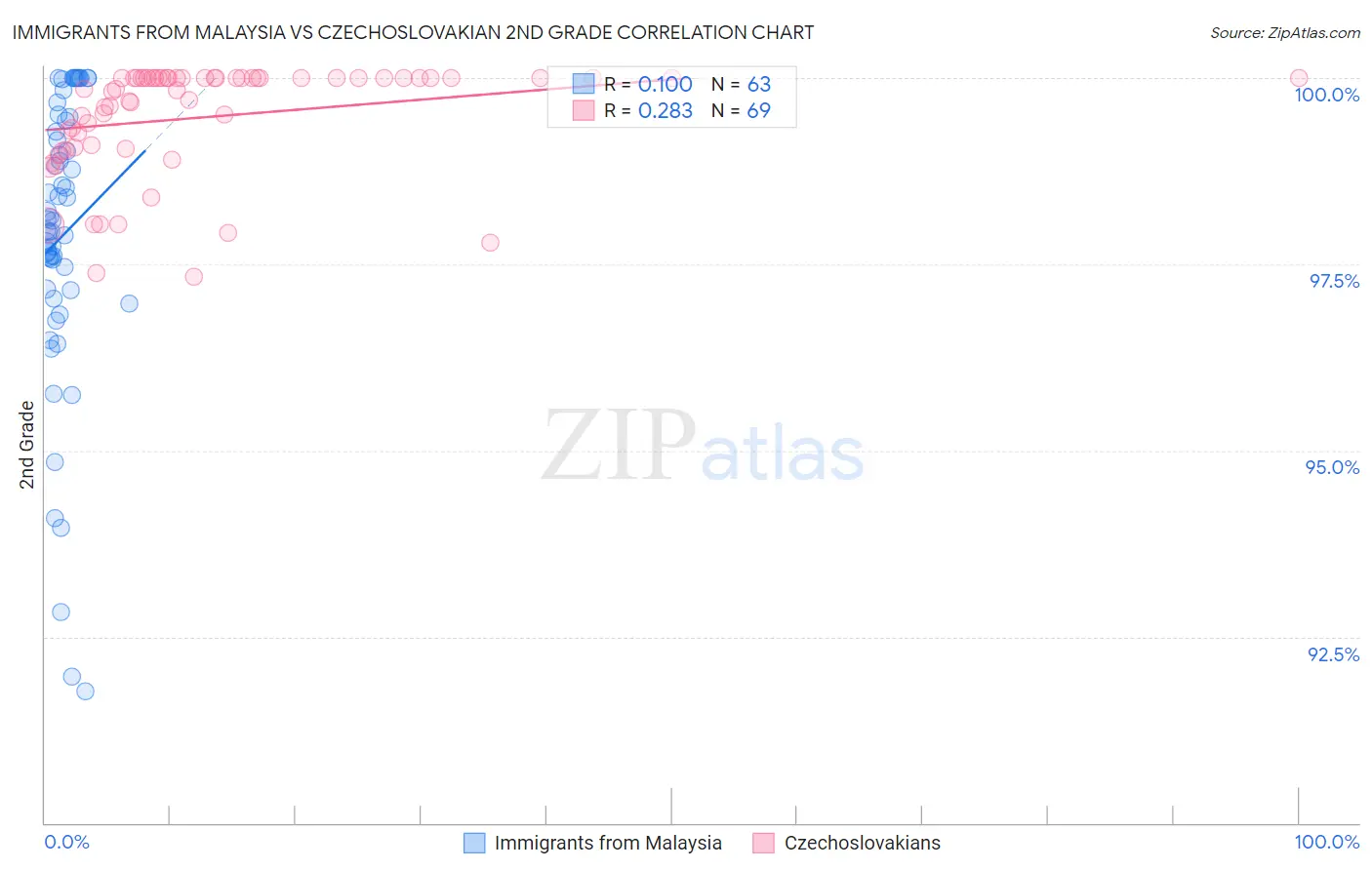 Immigrants from Malaysia vs Czechoslovakian 2nd Grade