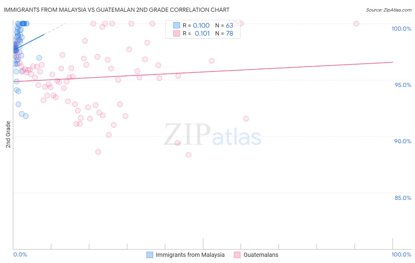 Immigrants from Malaysia vs Guatemalan 2nd Grade