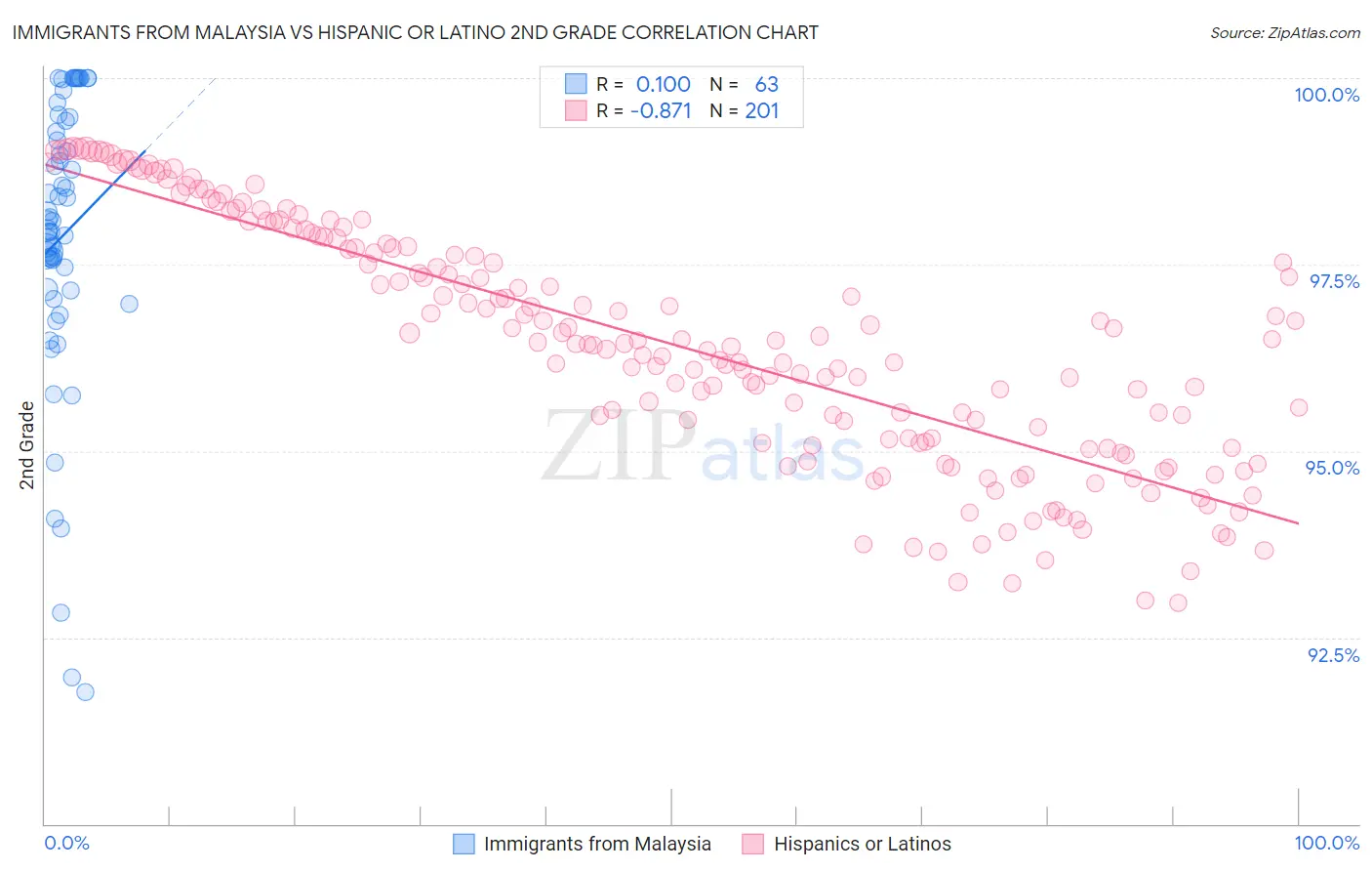 Immigrants from Malaysia vs Hispanic or Latino 2nd Grade