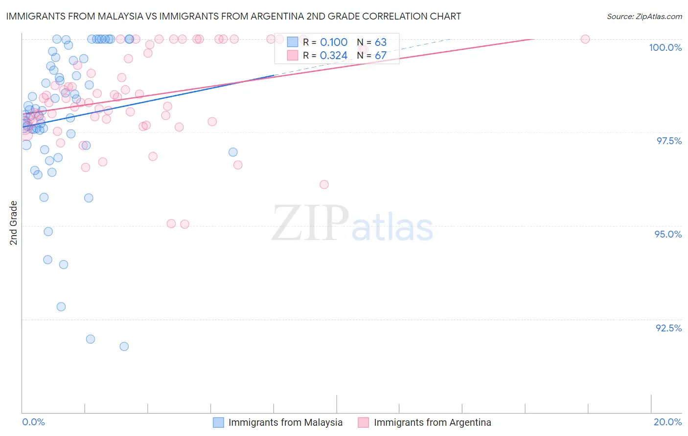 Immigrants from Malaysia vs Immigrants from Argentina 2nd Grade