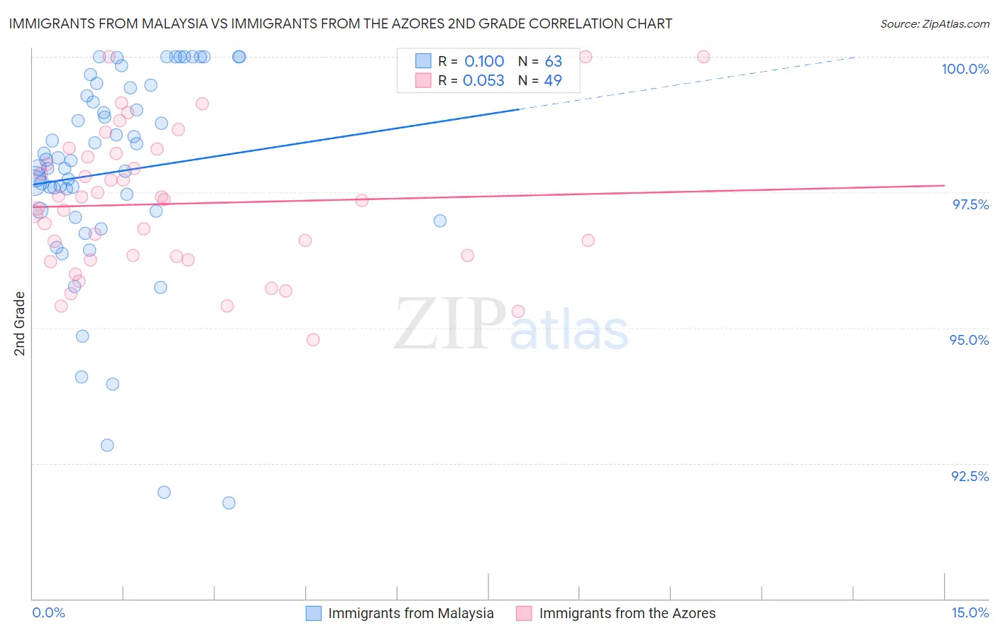 Immigrants from Malaysia vs Immigrants from the Azores 2nd Grade