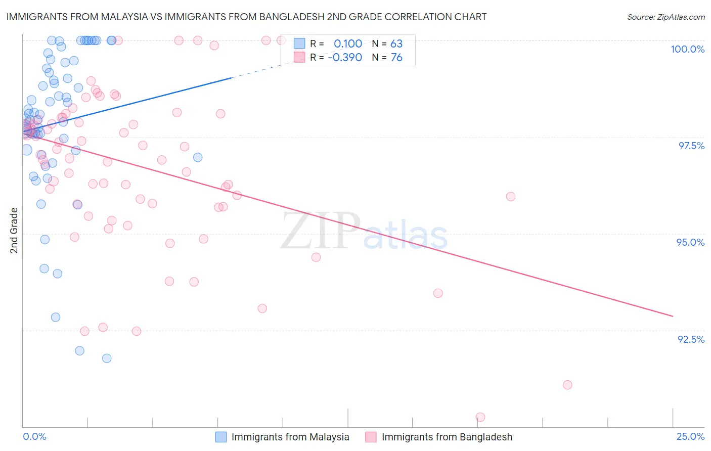 Immigrants from Malaysia vs Immigrants from Bangladesh 2nd Grade