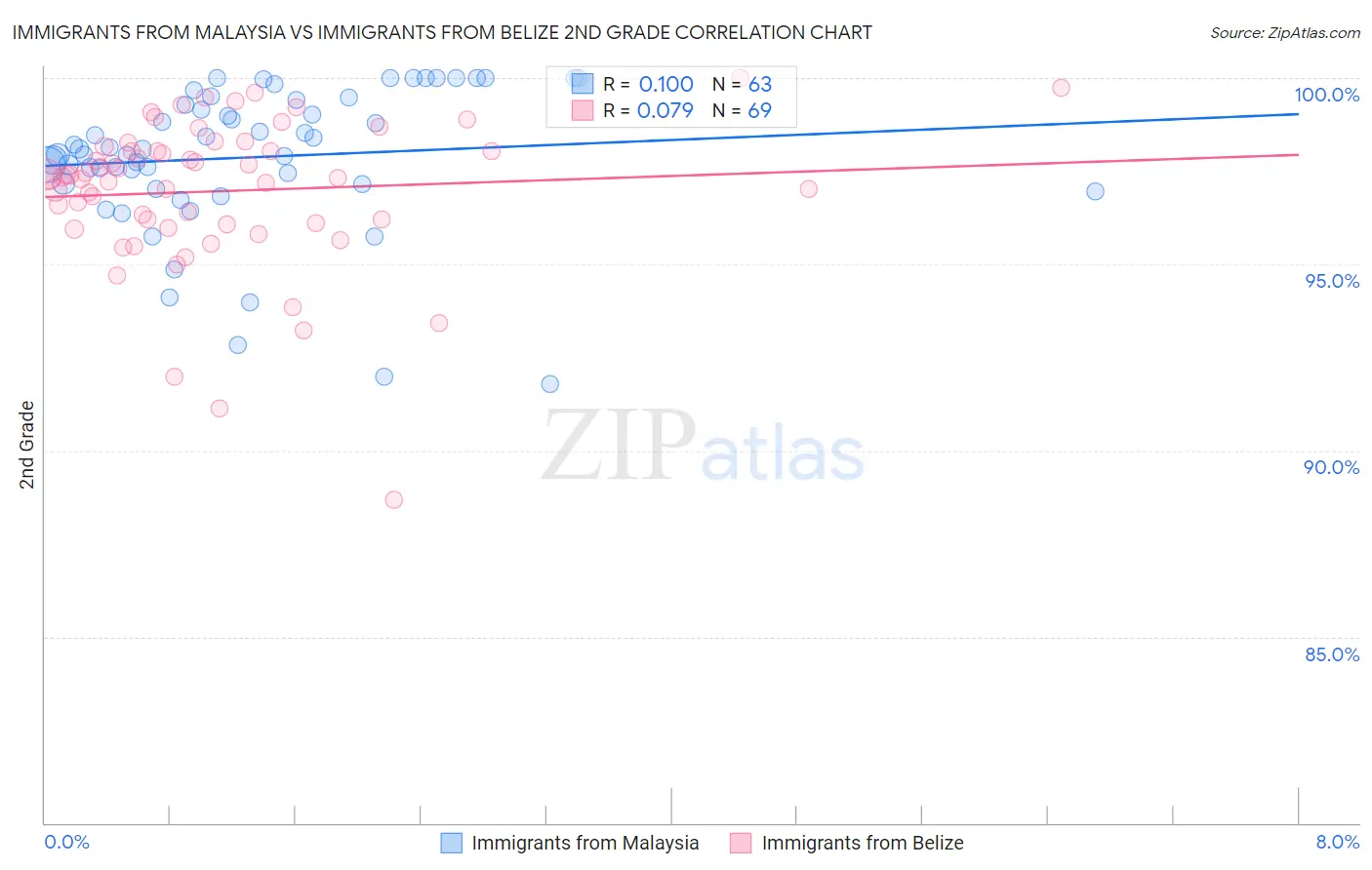 Immigrants from Malaysia vs Immigrants from Belize 2nd Grade