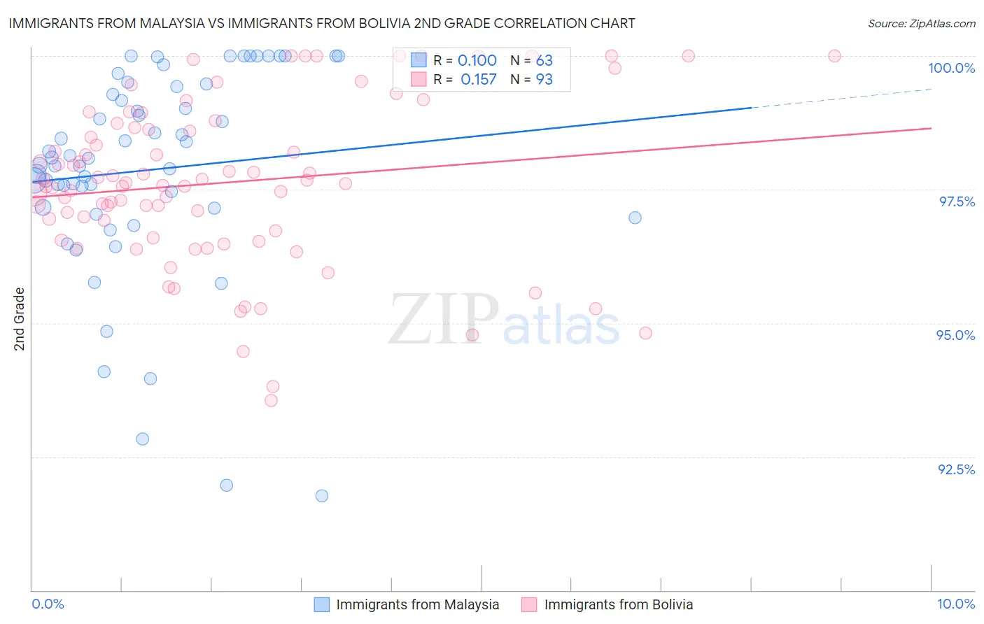 Immigrants from Malaysia vs Immigrants from Bolivia 2nd Grade