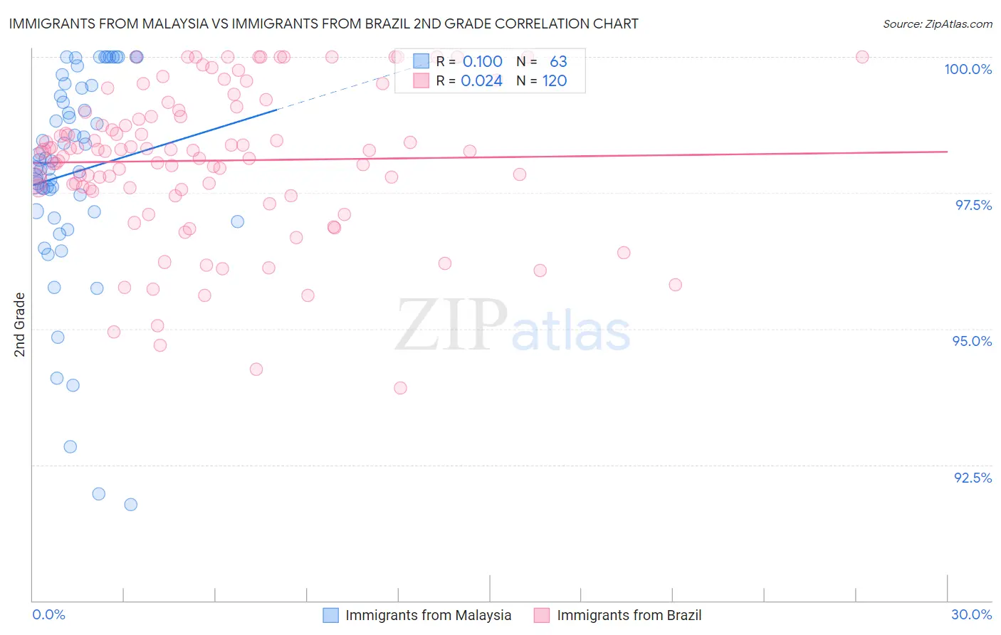 Immigrants from Malaysia vs Immigrants from Brazil 2nd Grade
