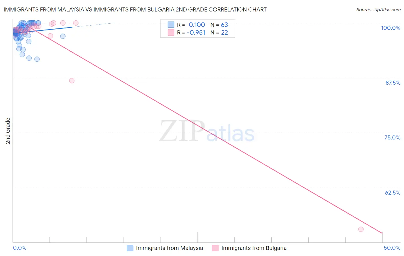 Immigrants from Malaysia vs Immigrants from Bulgaria 2nd Grade