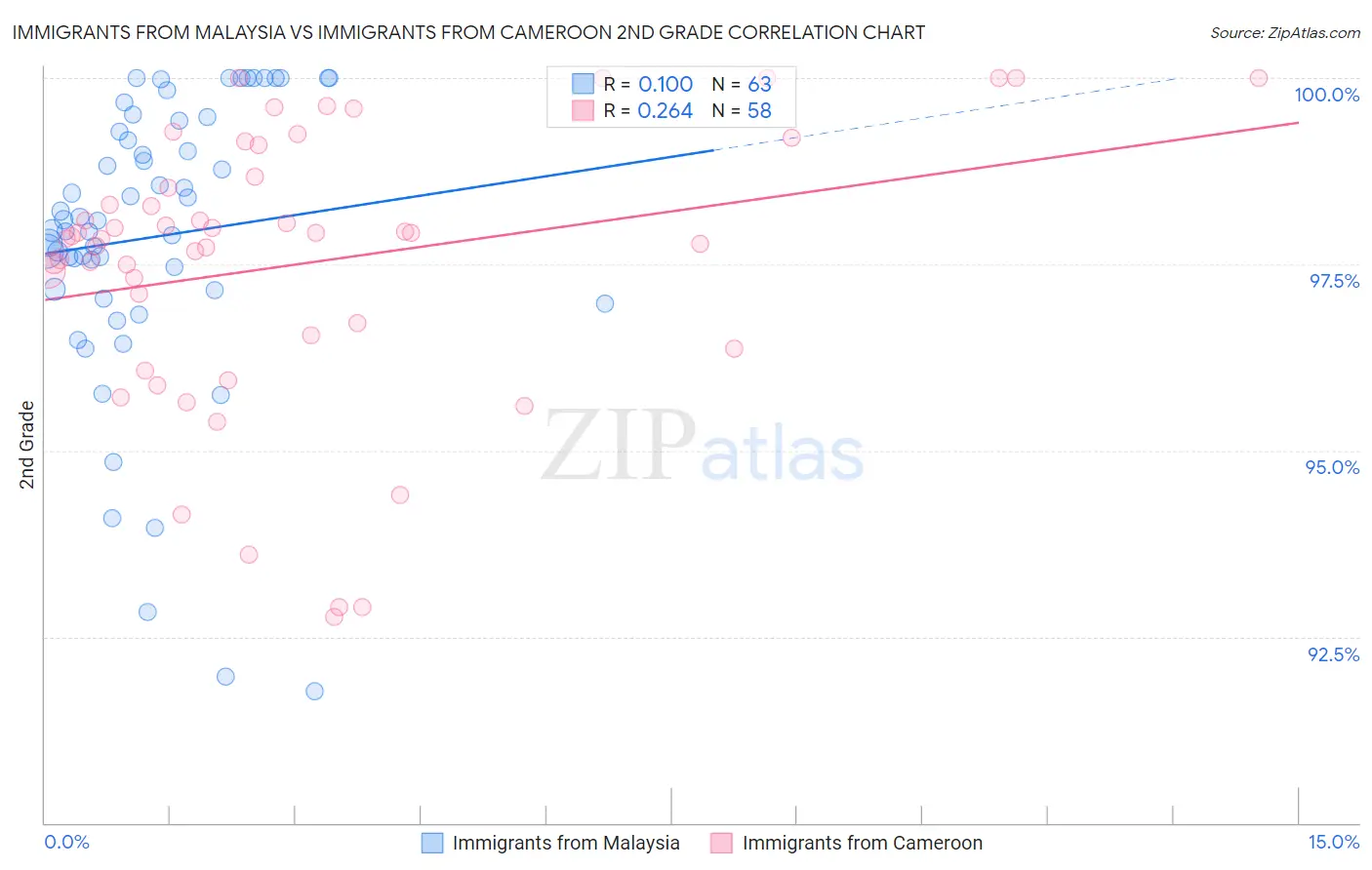 Immigrants from Malaysia vs Immigrants from Cameroon 2nd Grade