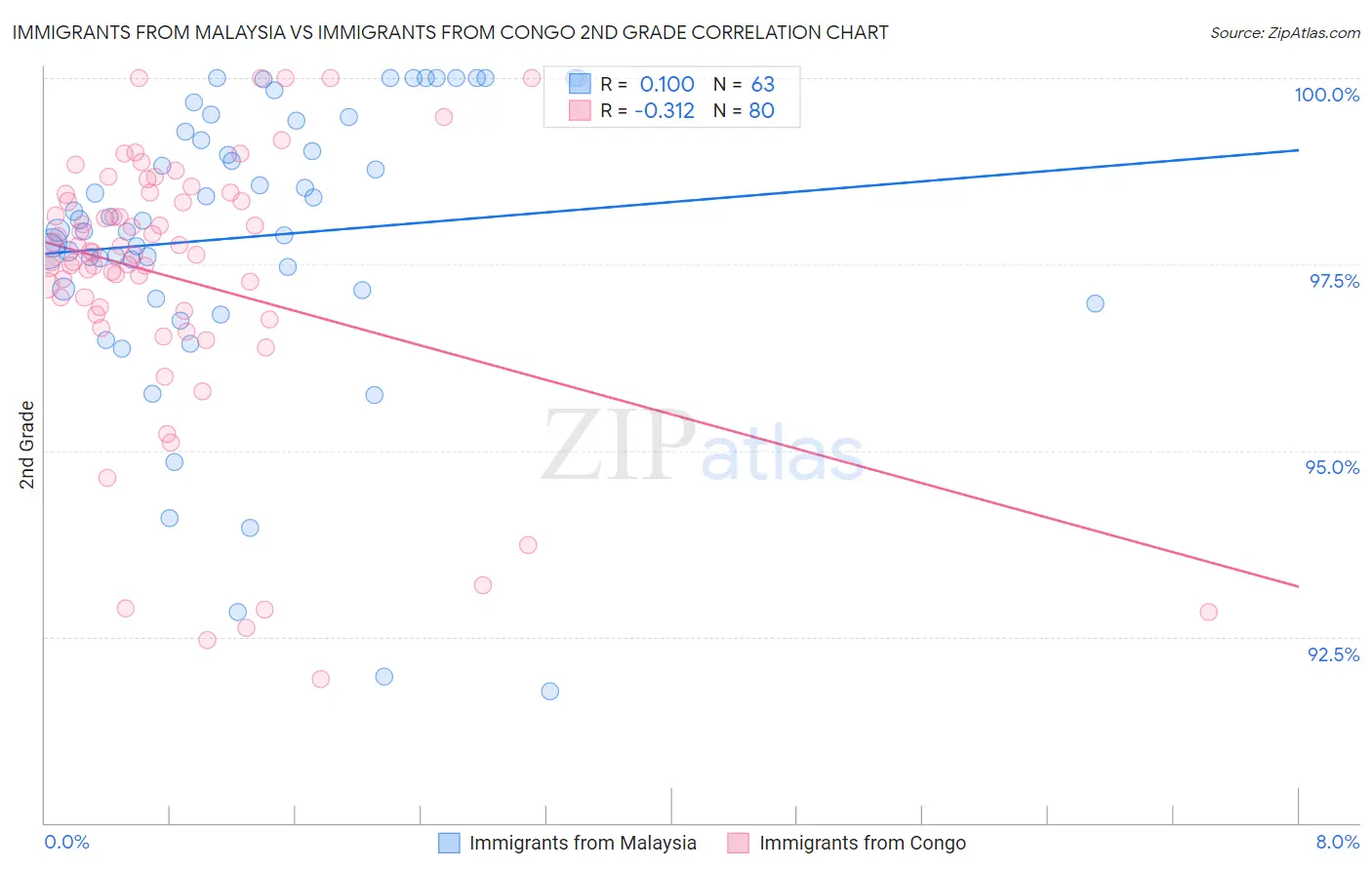 Immigrants from Malaysia vs Immigrants from Congo 2nd Grade
