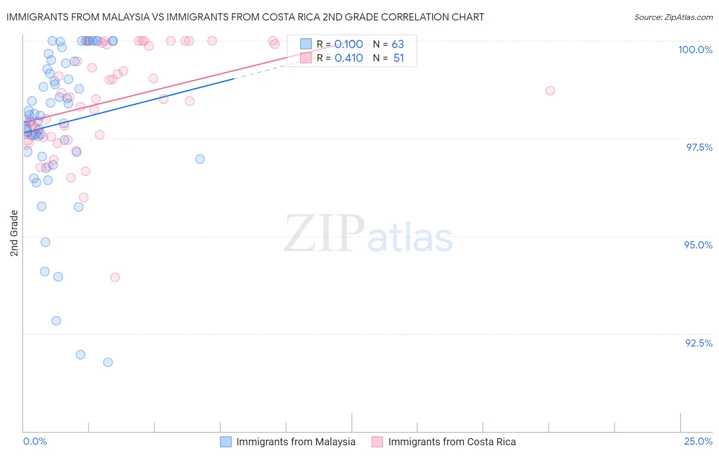 Immigrants from Malaysia vs Immigrants from Costa Rica 2nd Grade