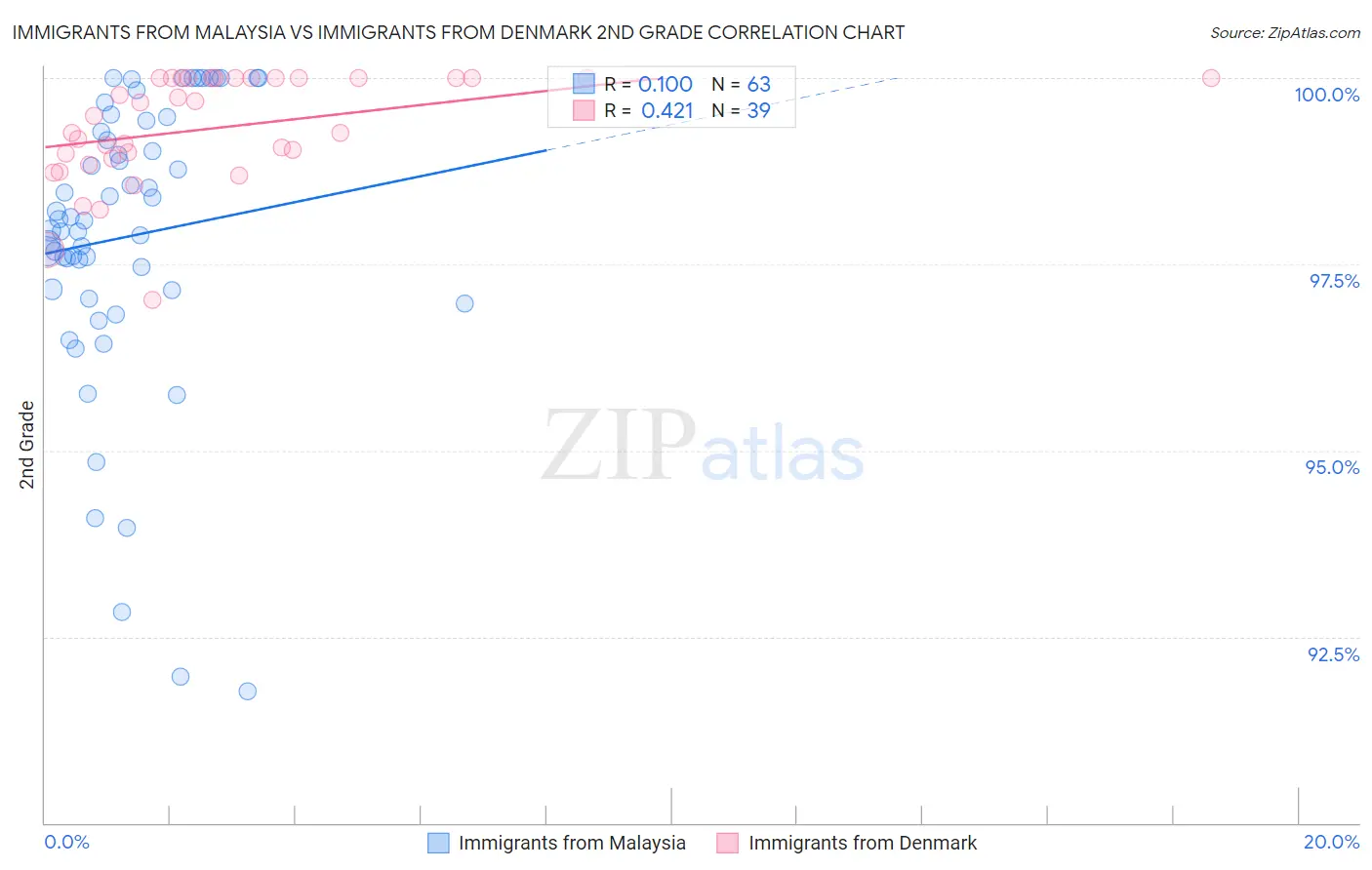 Immigrants from Malaysia vs Immigrants from Denmark 2nd Grade