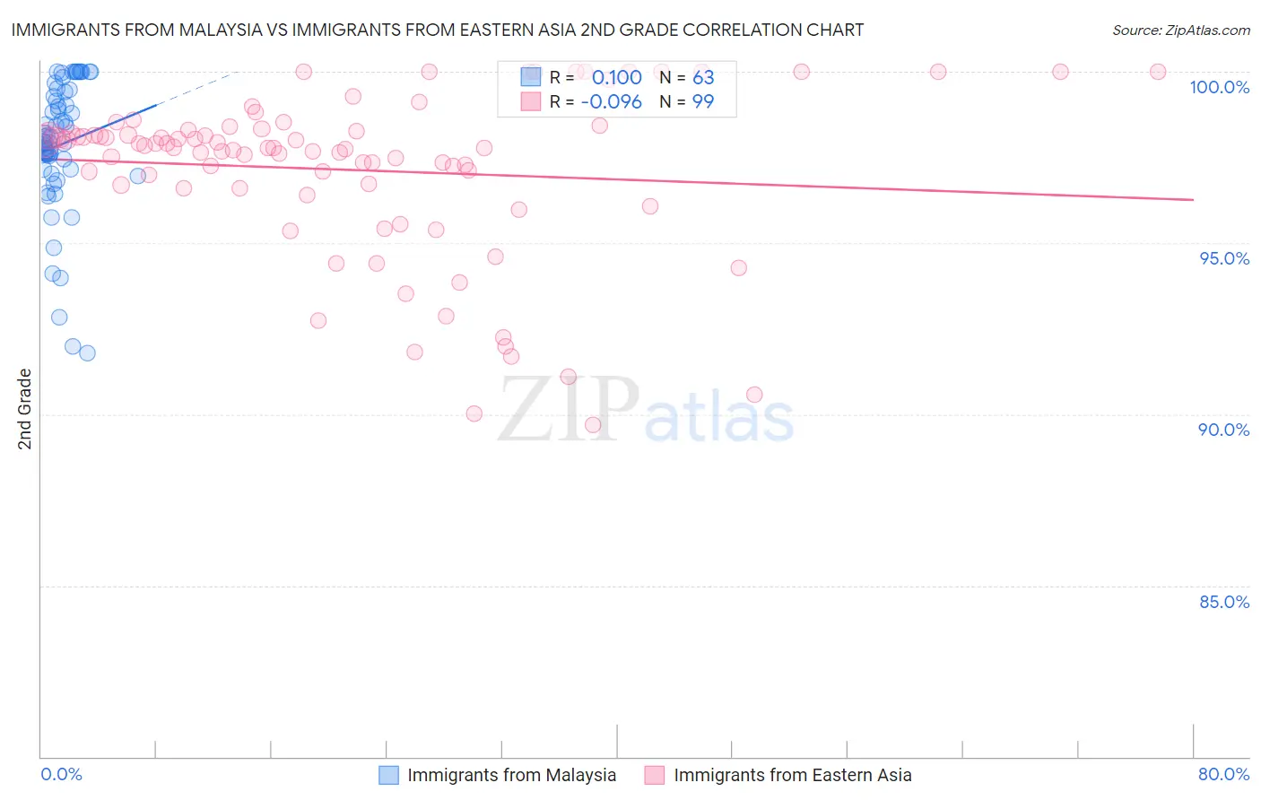 Immigrants from Malaysia vs Immigrants from Eastern Asia 2nd Grade