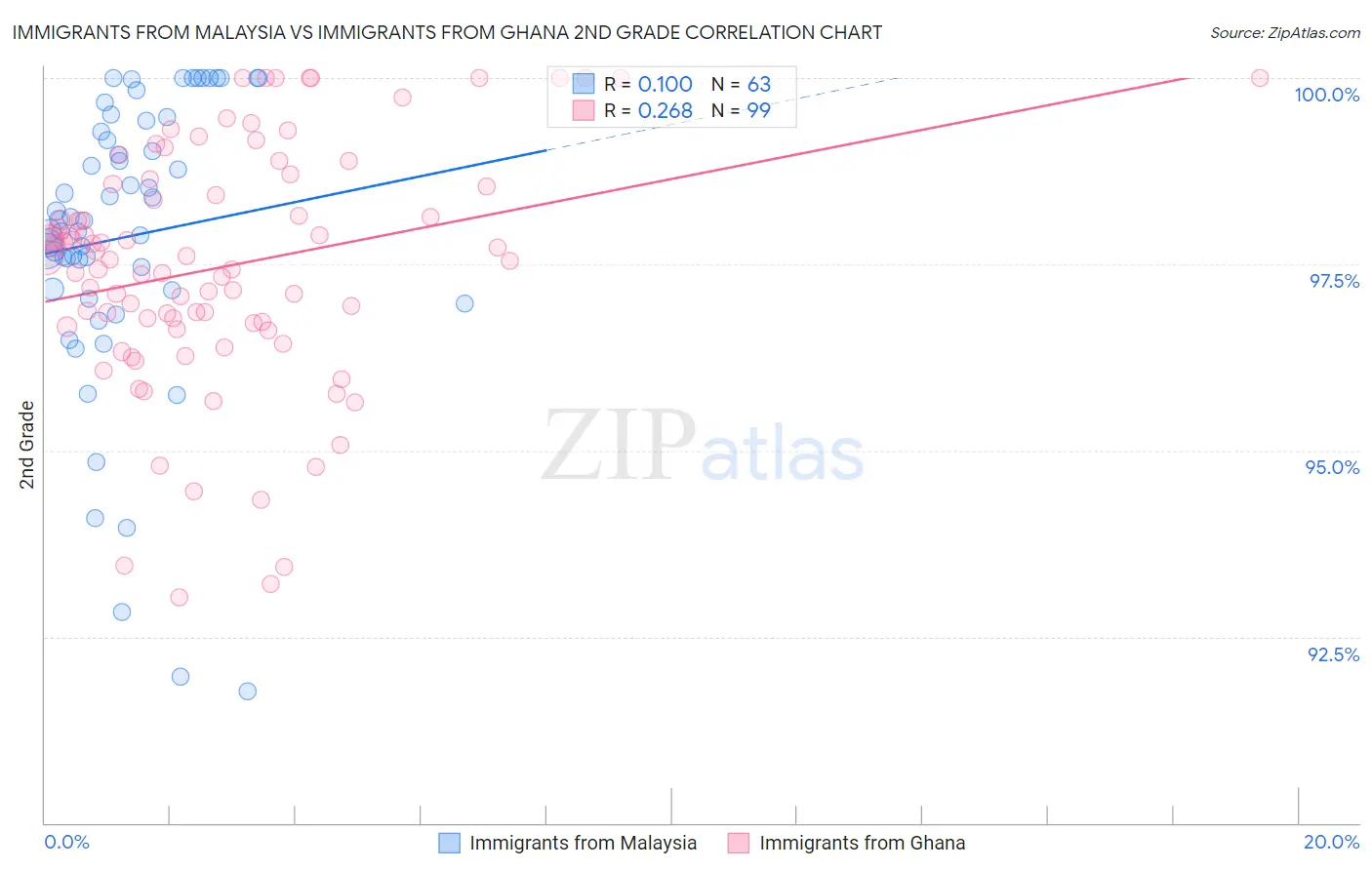 Immigrants from Malaysia vs Immigrants from Ghana 2nd Grade