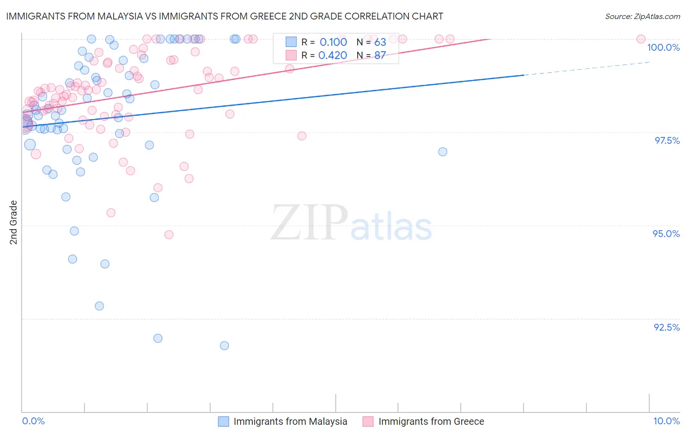 Immigrants from Malaysia vs Immigrants from Greece 2nd Grade