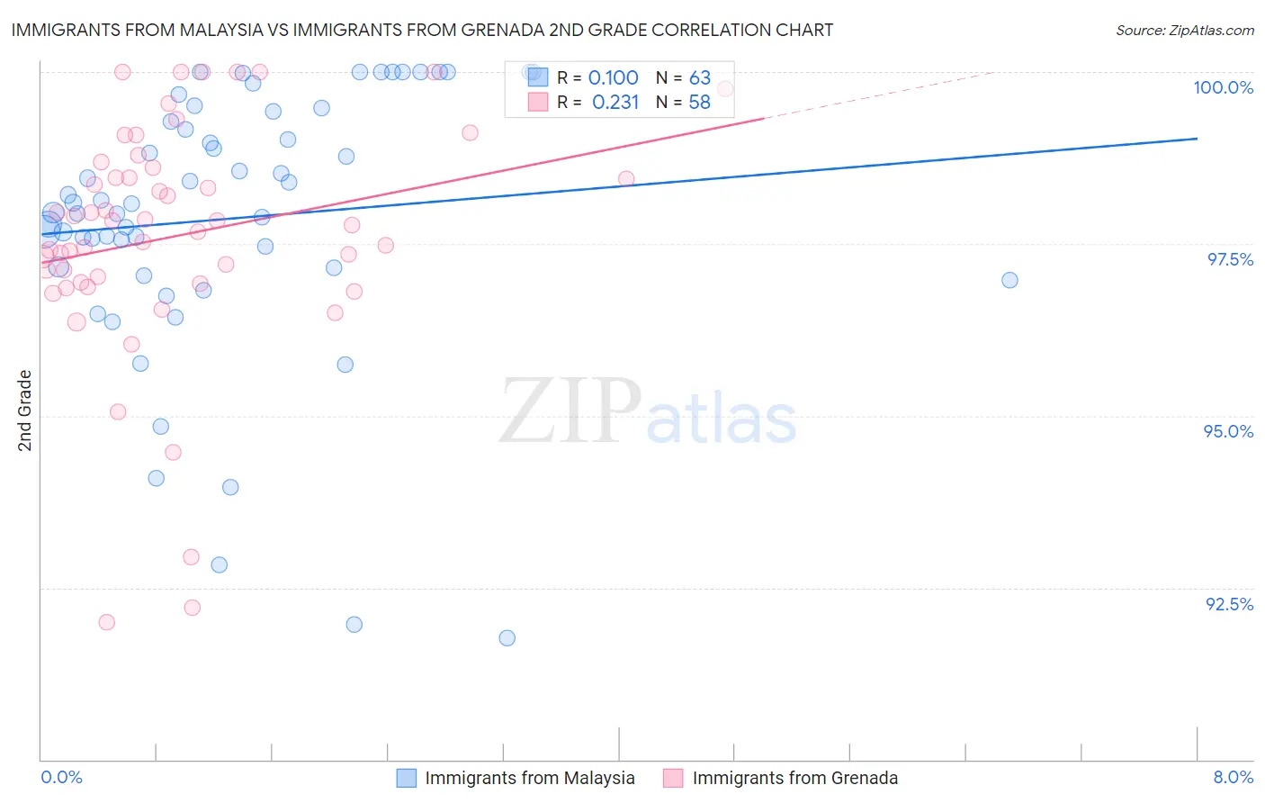Immigrants from Malaysia vs Immigrants from Grenada 2nd Grade