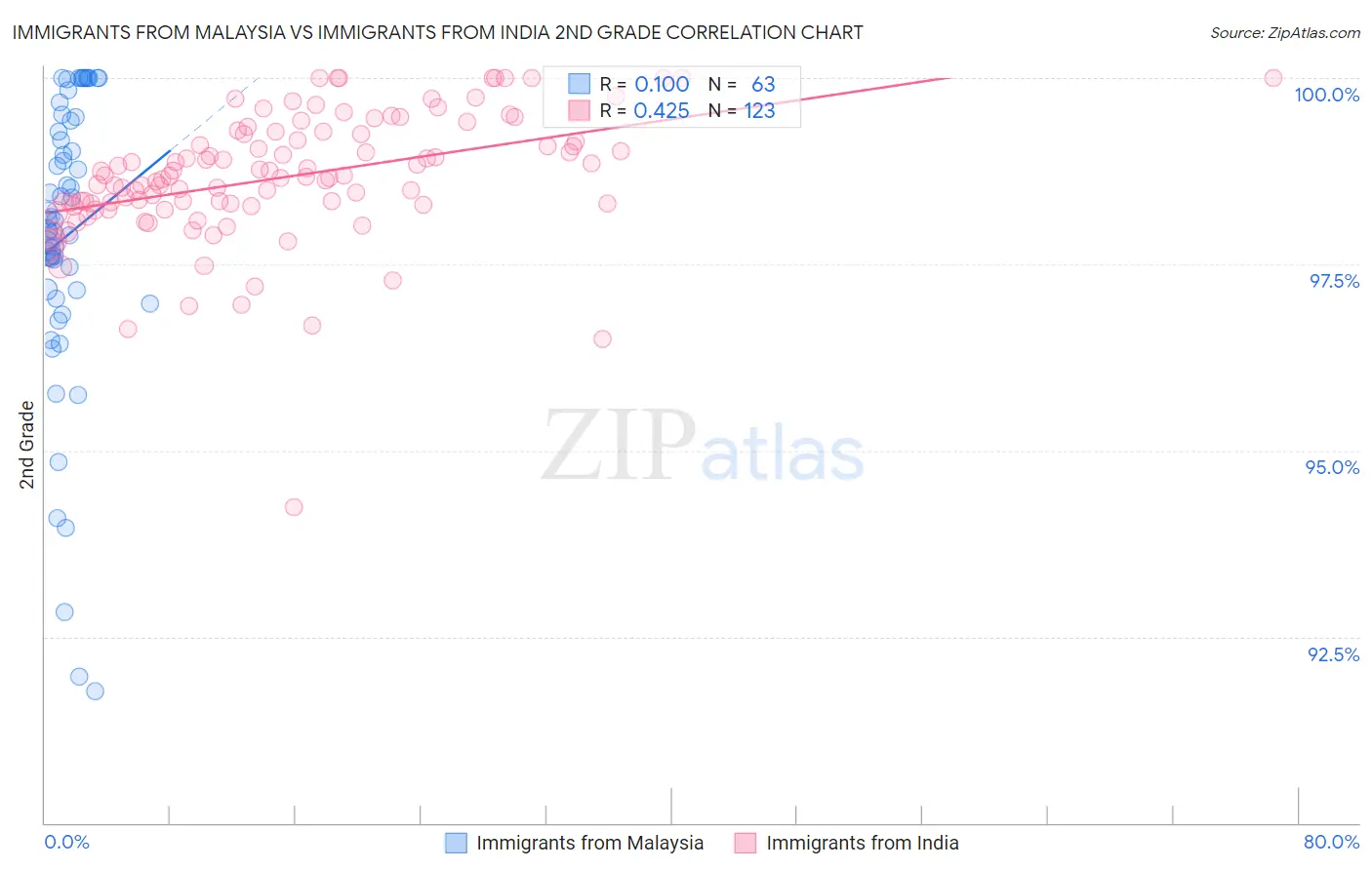 Immigrants from Malaysia vs Immigrants from India 2nd Grade