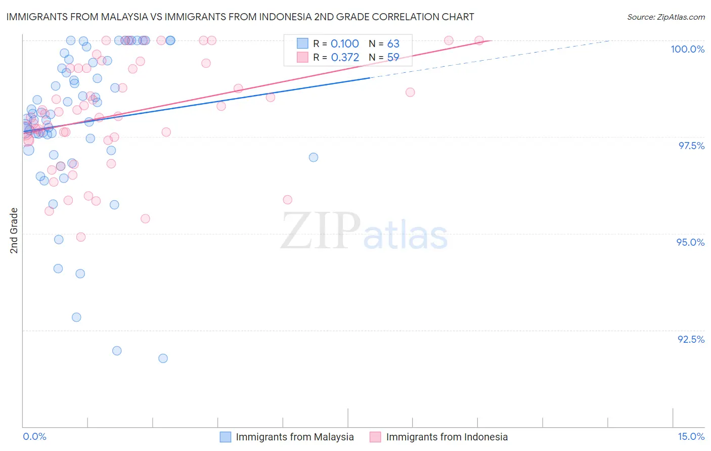 Immigrants from Malaysia vs Immigrants from Indonesia 2nd Grade