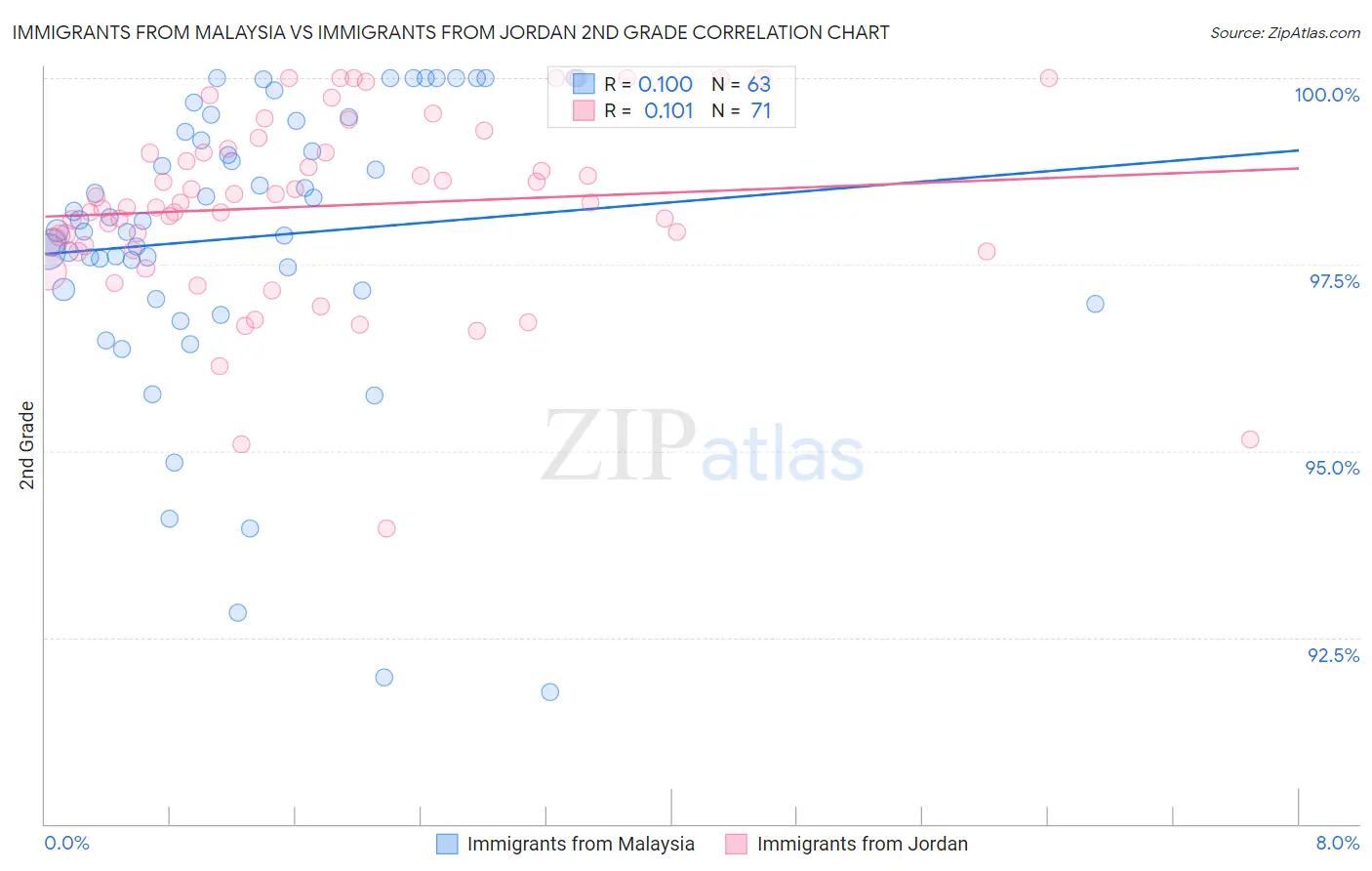 Immigrants from Malaysia vs Immigrants from Jordan 2nd Grade