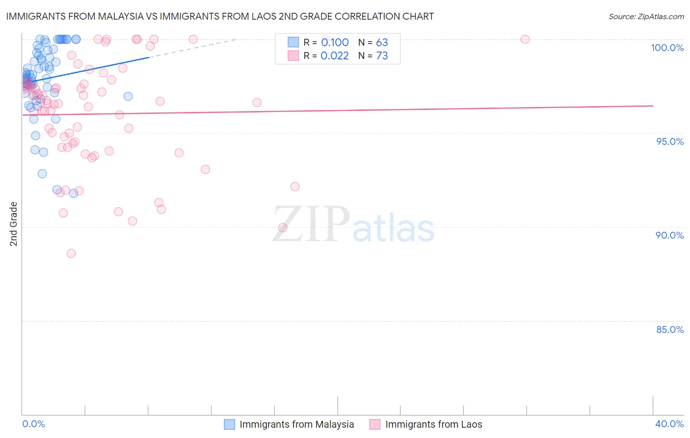 Immigrants from Malaysia vs Immigrants from Laos 2nd Grade