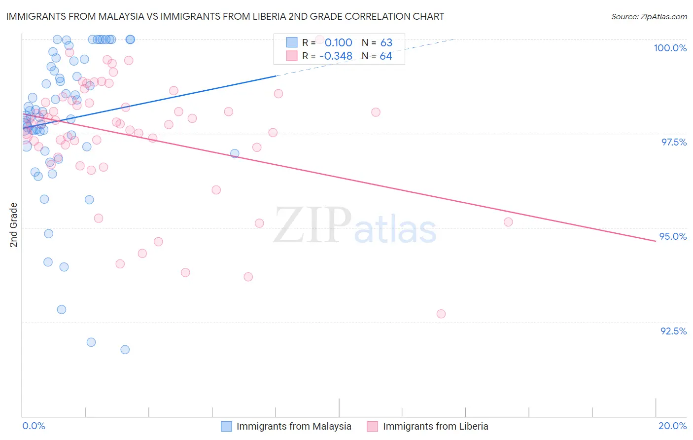 Immigrants from Malaysia vs Immigrants from Liberia 2nd Grade