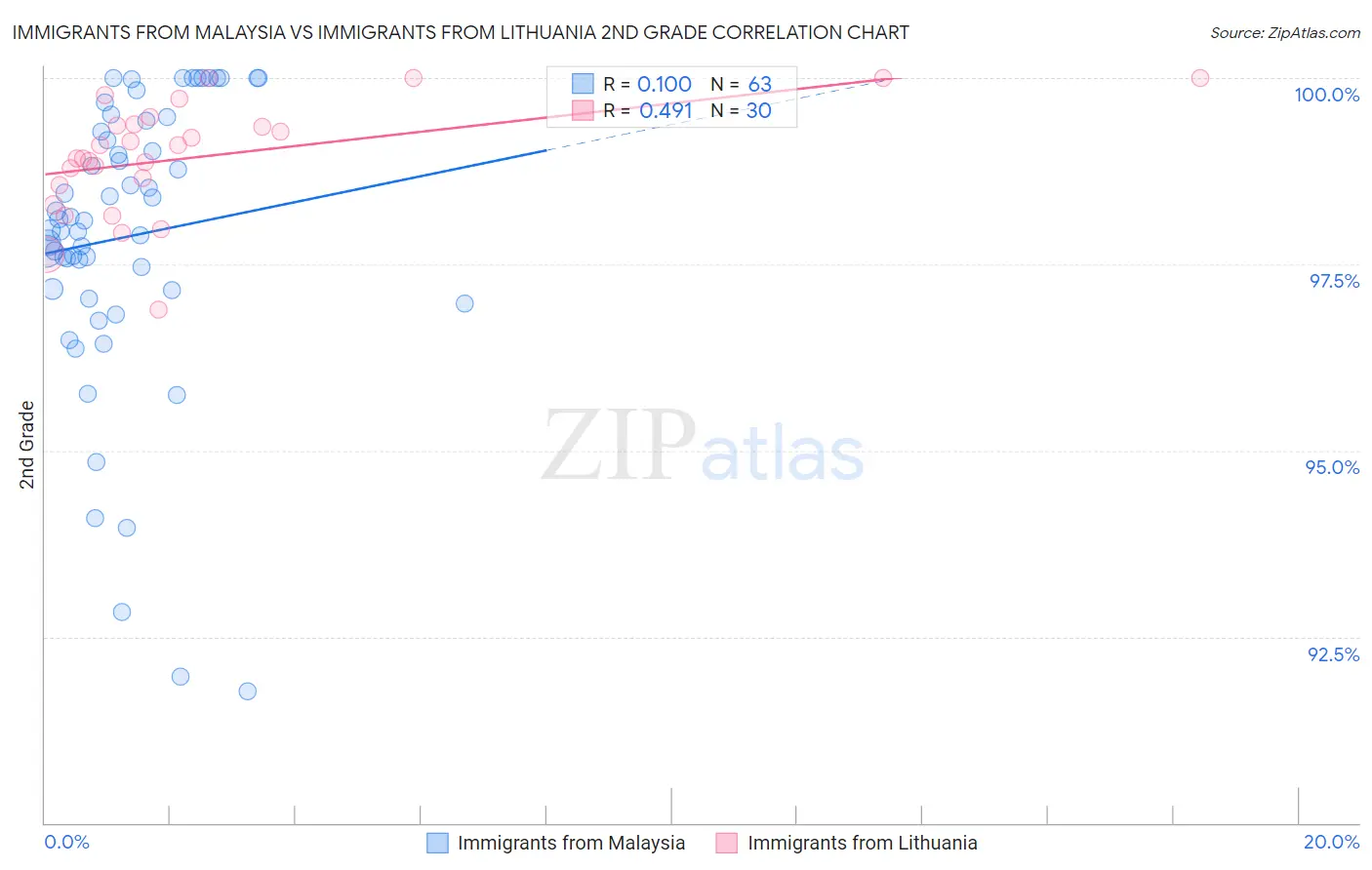 Immigrants from Malaysia vs Immigrants from Lithuania 2nd Grade