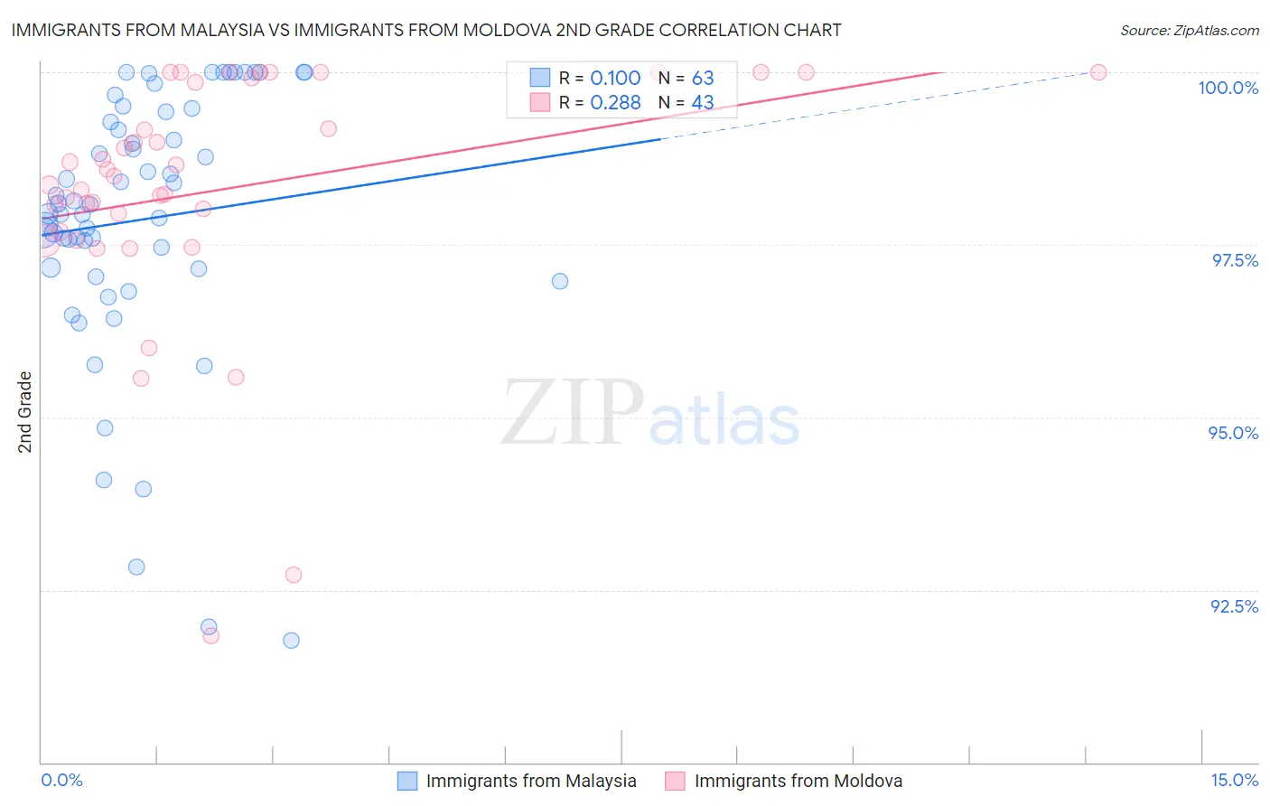 Immigrants from Malaysia vs Immigrants from Moldova 2nd Grade