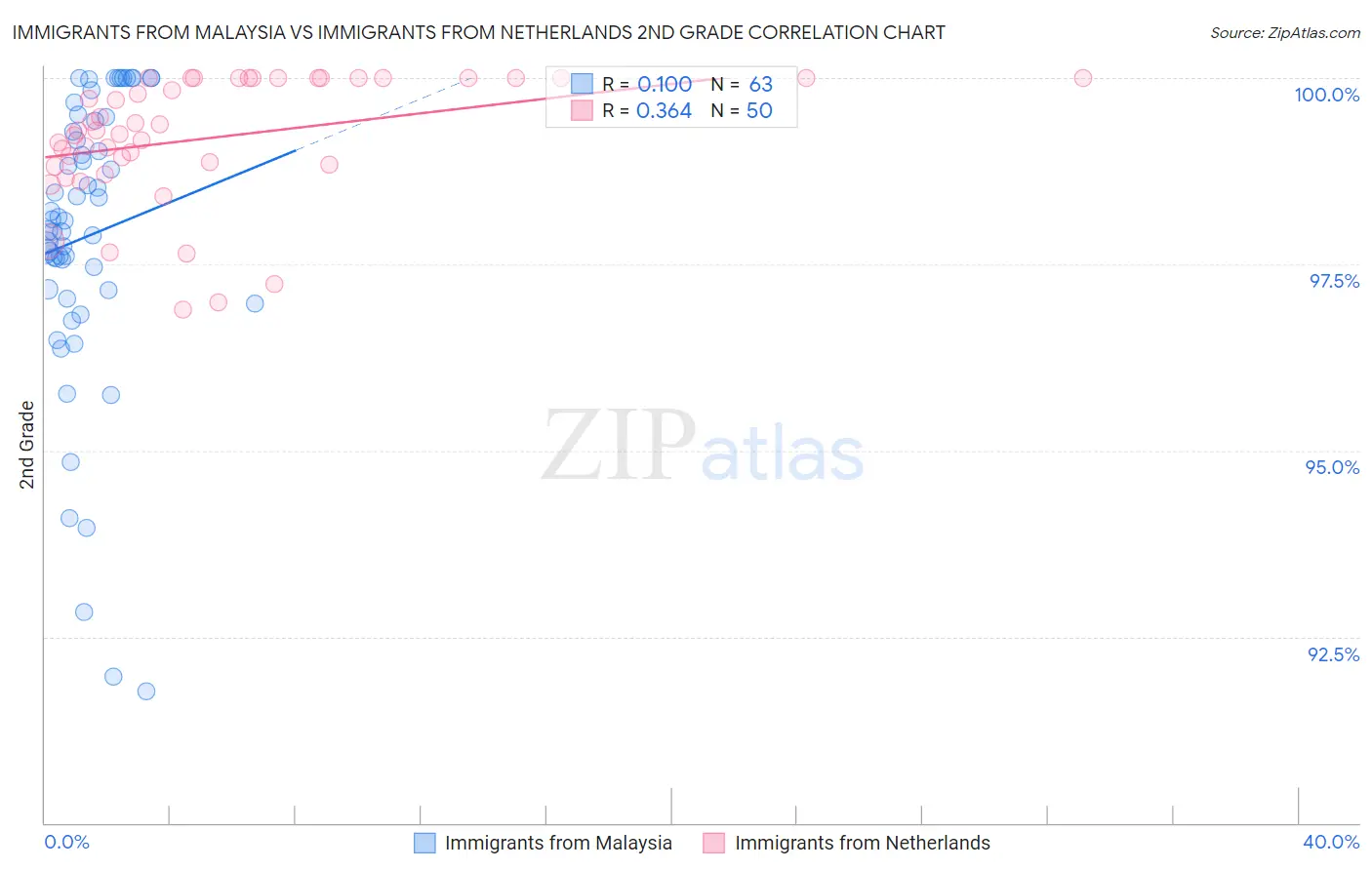 Immigrants from Malaysia vs Immigrants from Netherlands 2nd Grade