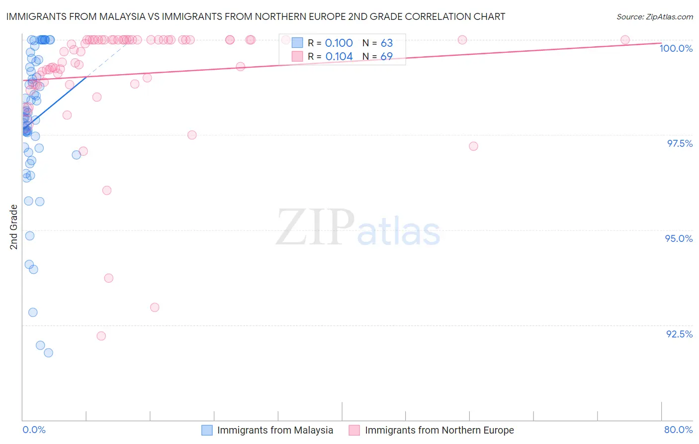 Immigrants from Malaysia vs Immigrants from Northern Europe 2nd Grade