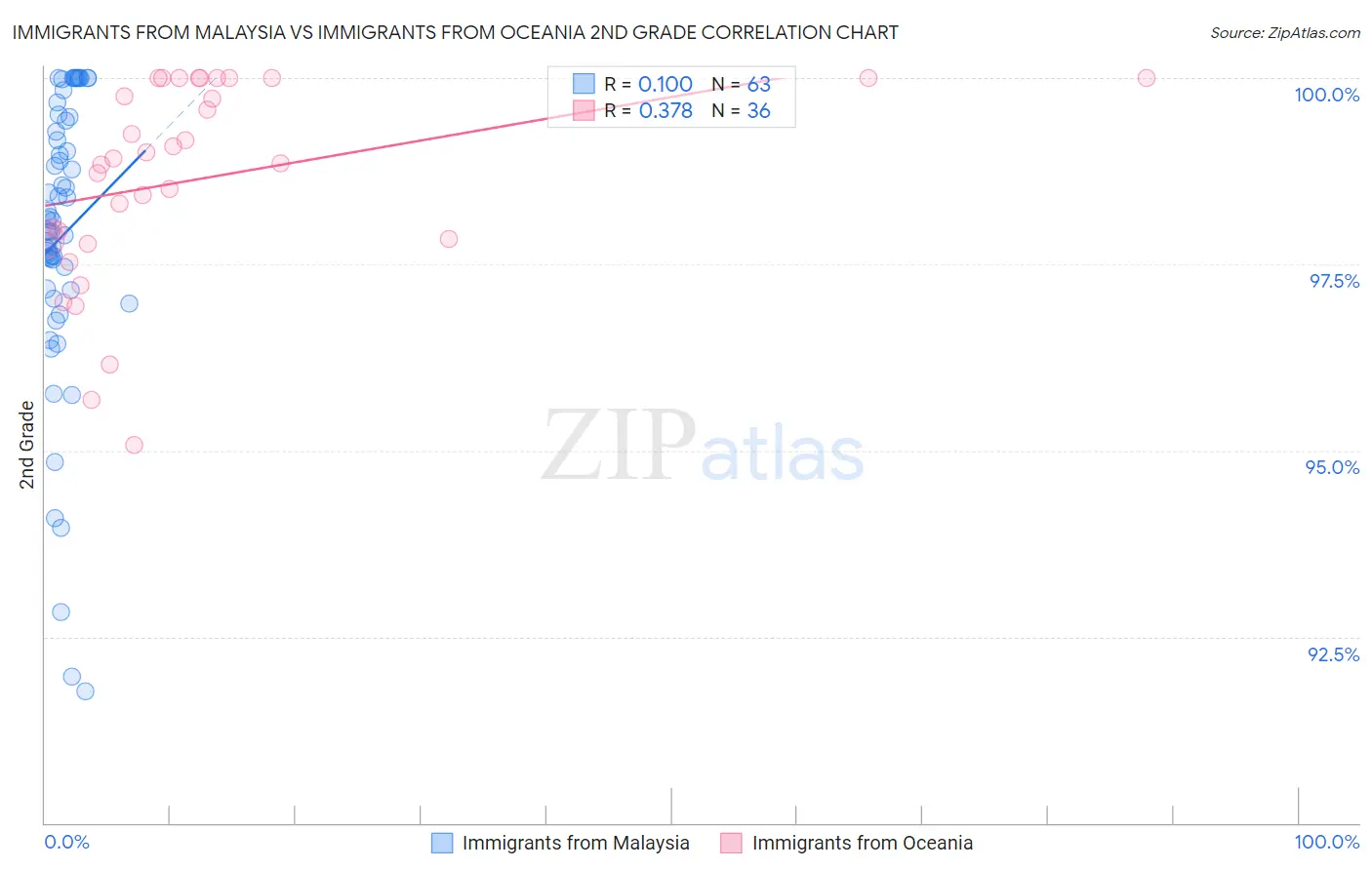 Immigrants from Malaysia vs Immigrants from Oceania 2nd Grade