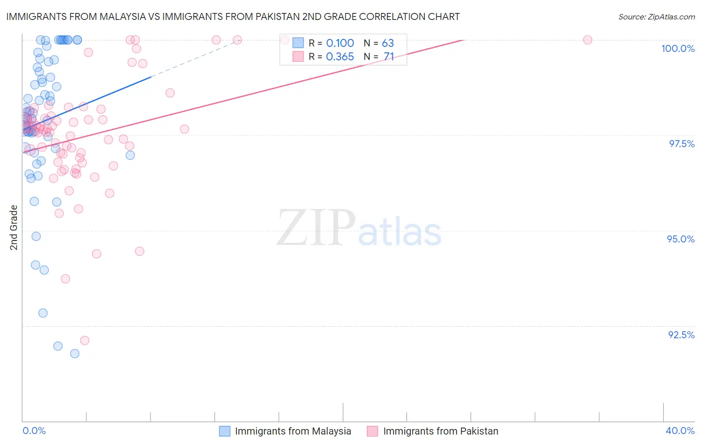 Immigrants from Malaysia vs Immigrants from Pakistan 2nd Grade