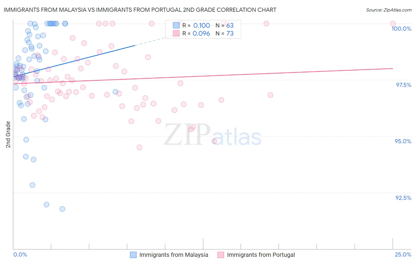 Immigrants from Malaysia vs Immigrants from Portugal 2nd Grade