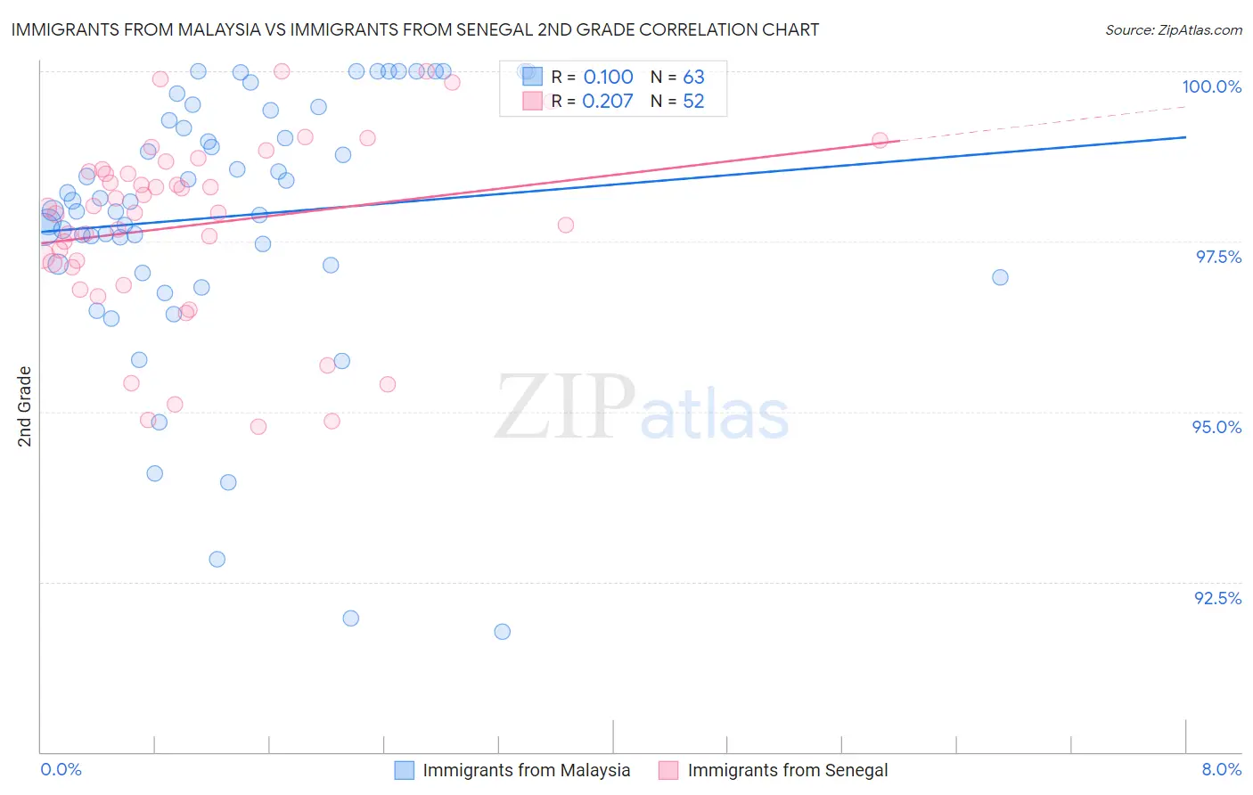 Immigrants from Malaysia vs Immigrants from Senegal 2nd Grade