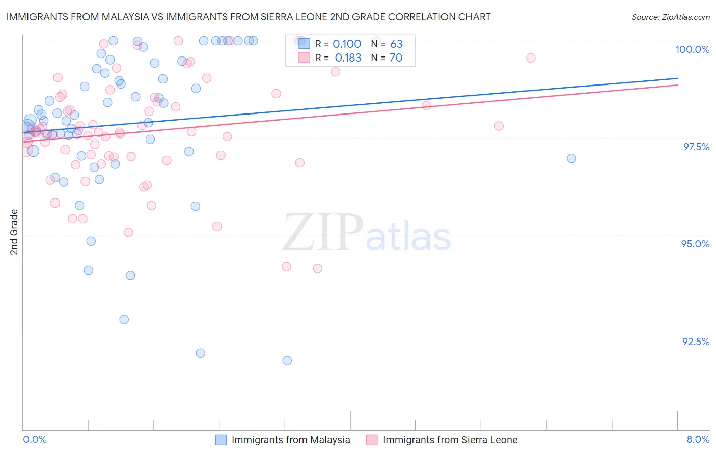 Immigrants from Malaysia vs Immigrants from Sierra Leone 2nd Grade