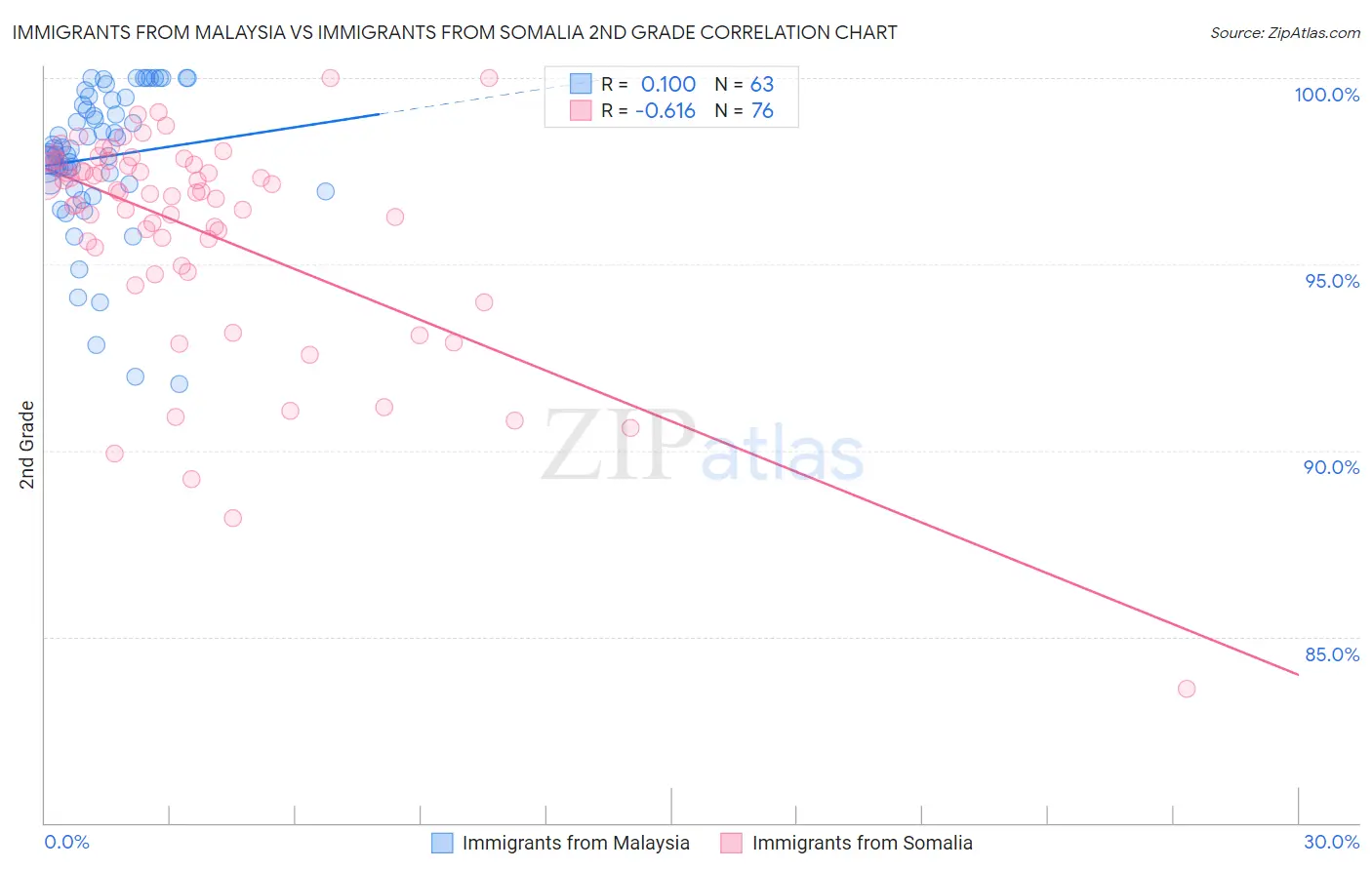 Immigrants from Malaysia vs Immigrants from Somalia 2nd Grade