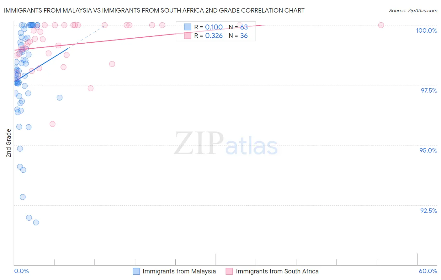 Immigrants from Malaysia vs Immigrants from South Africa 2nd Grade