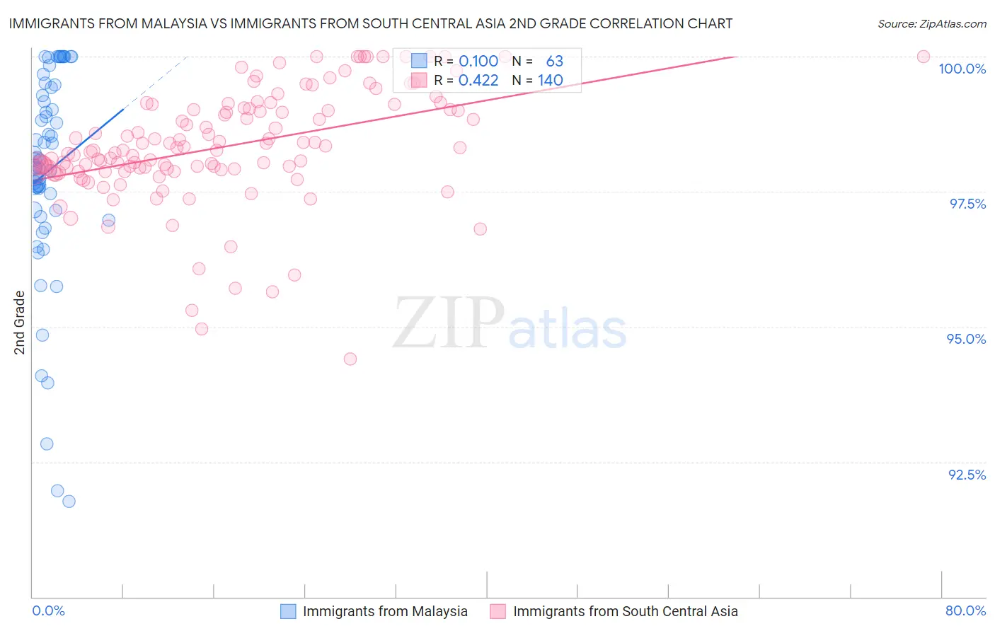 Immigrants from Malaysia vs Immigrants from South Central Asia 2nd Grade