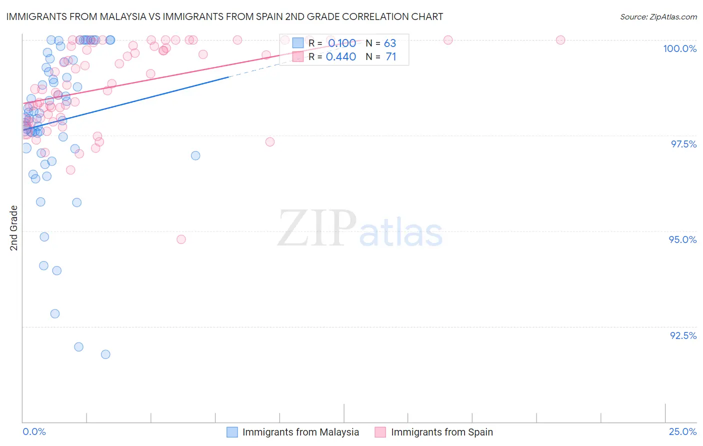 Immigrants from Malaysia vs Immigrants from Spain 2nd Grade