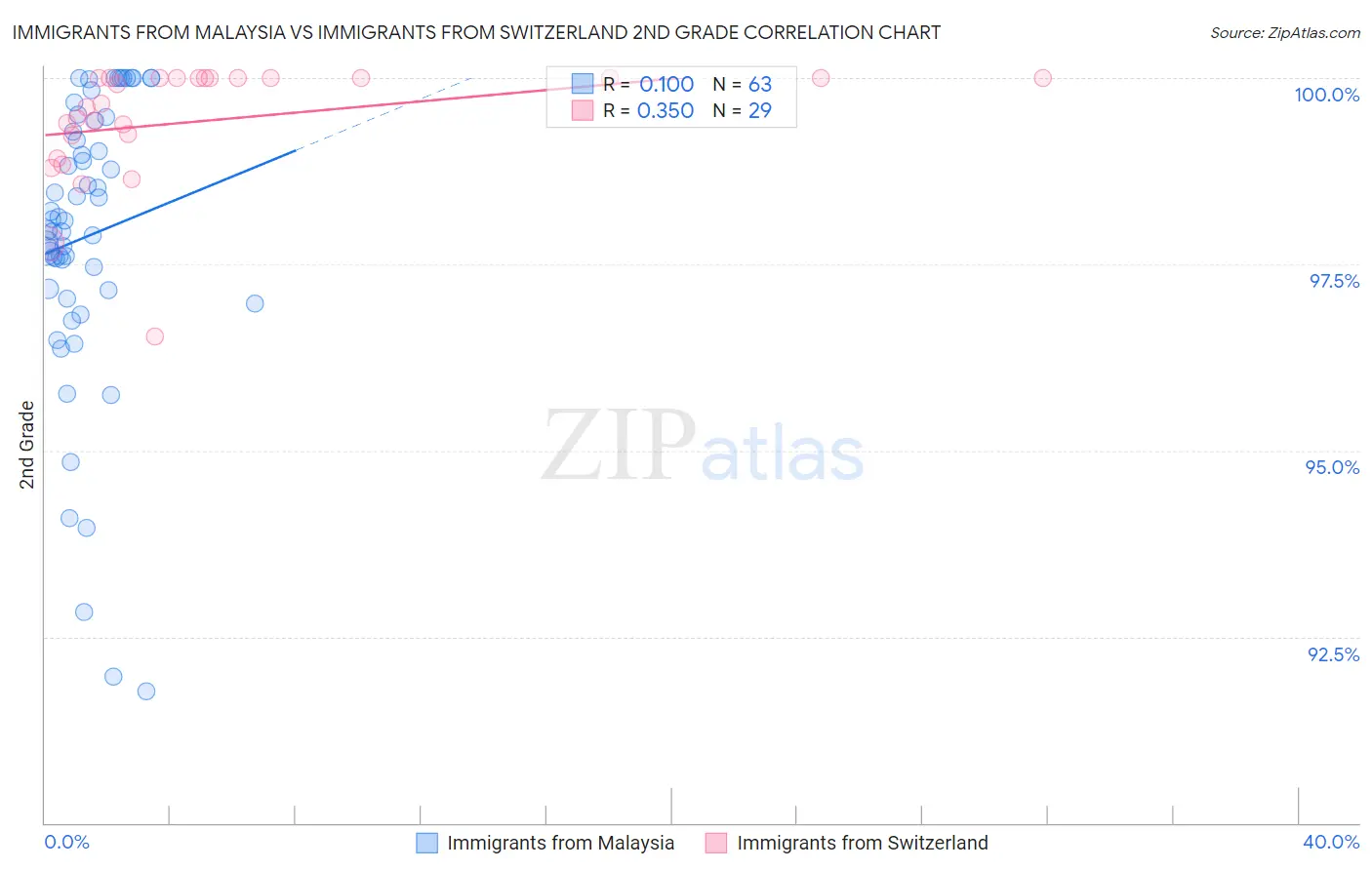 Immigrants from Malaysia vs Immigrants from Switzerland 2nd Grade