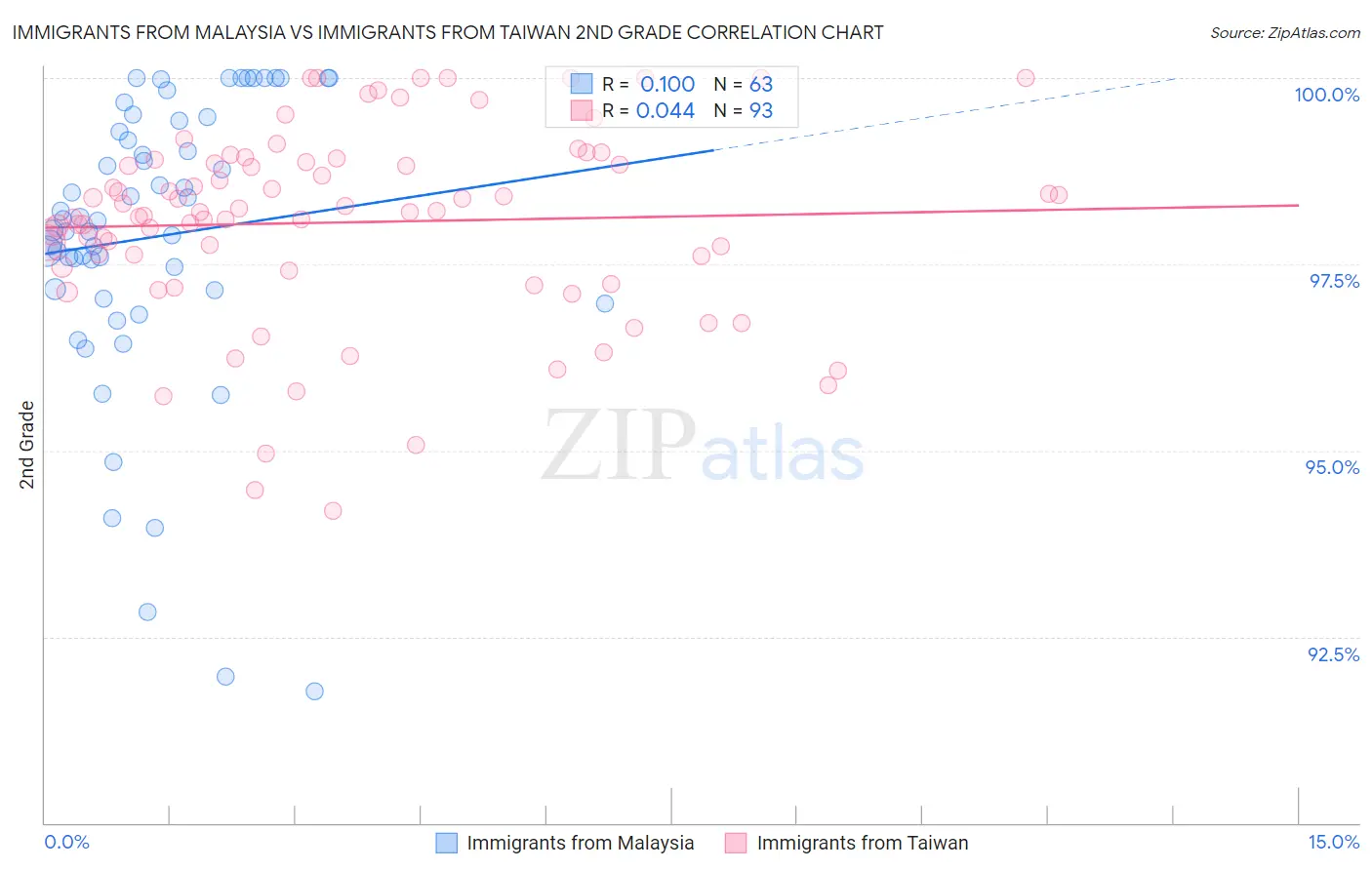 Immigrants from Malaysia vs Immigrants from Taiwan 2nd Grade