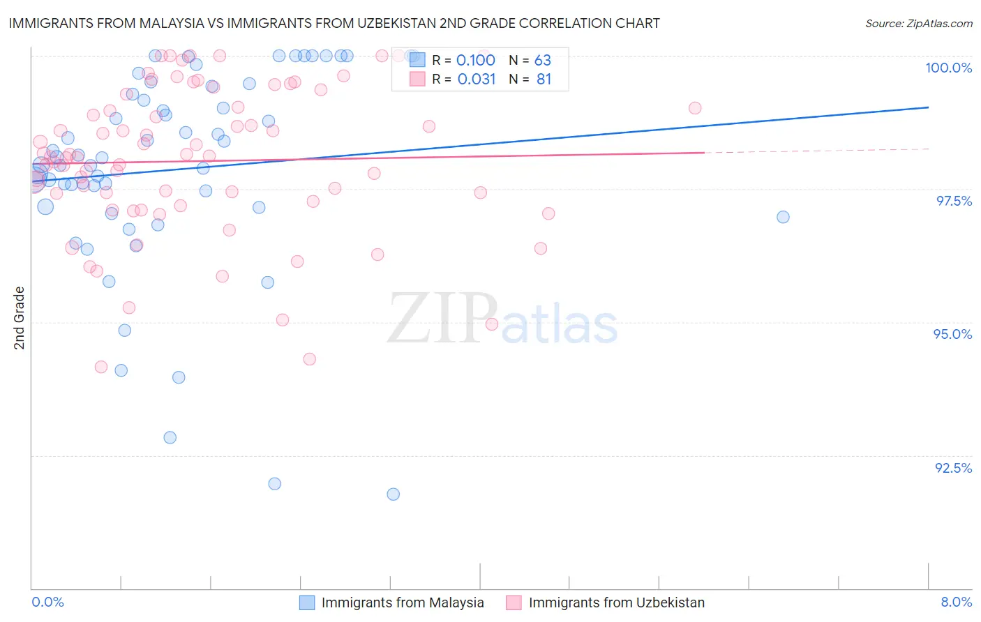 Immigrants from Malaysia vs Immigrants from Uzbekistan 2nd Grade