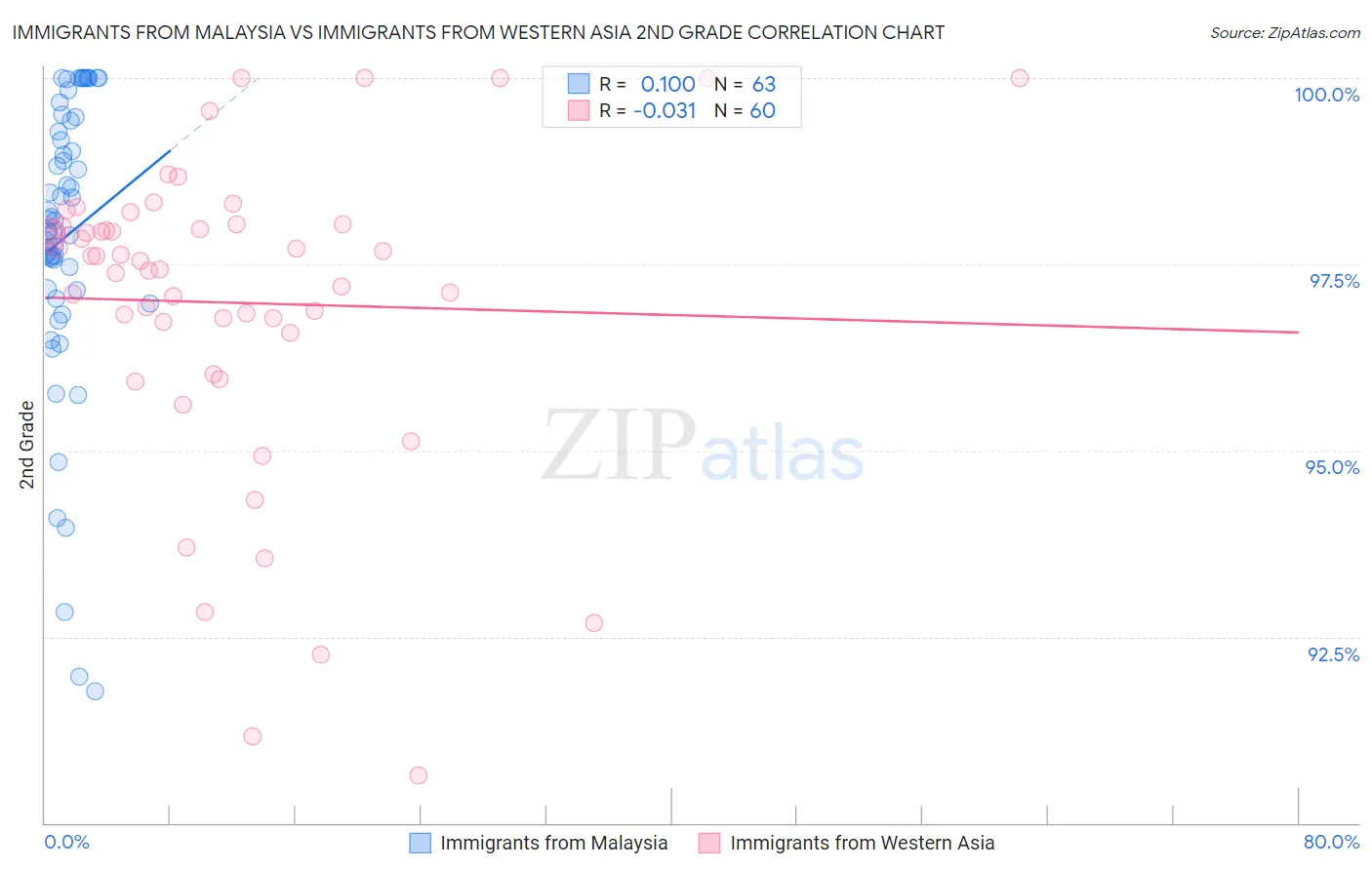Immigrants from Malaysia vs Immigrants from Western Asia 2nd Grade