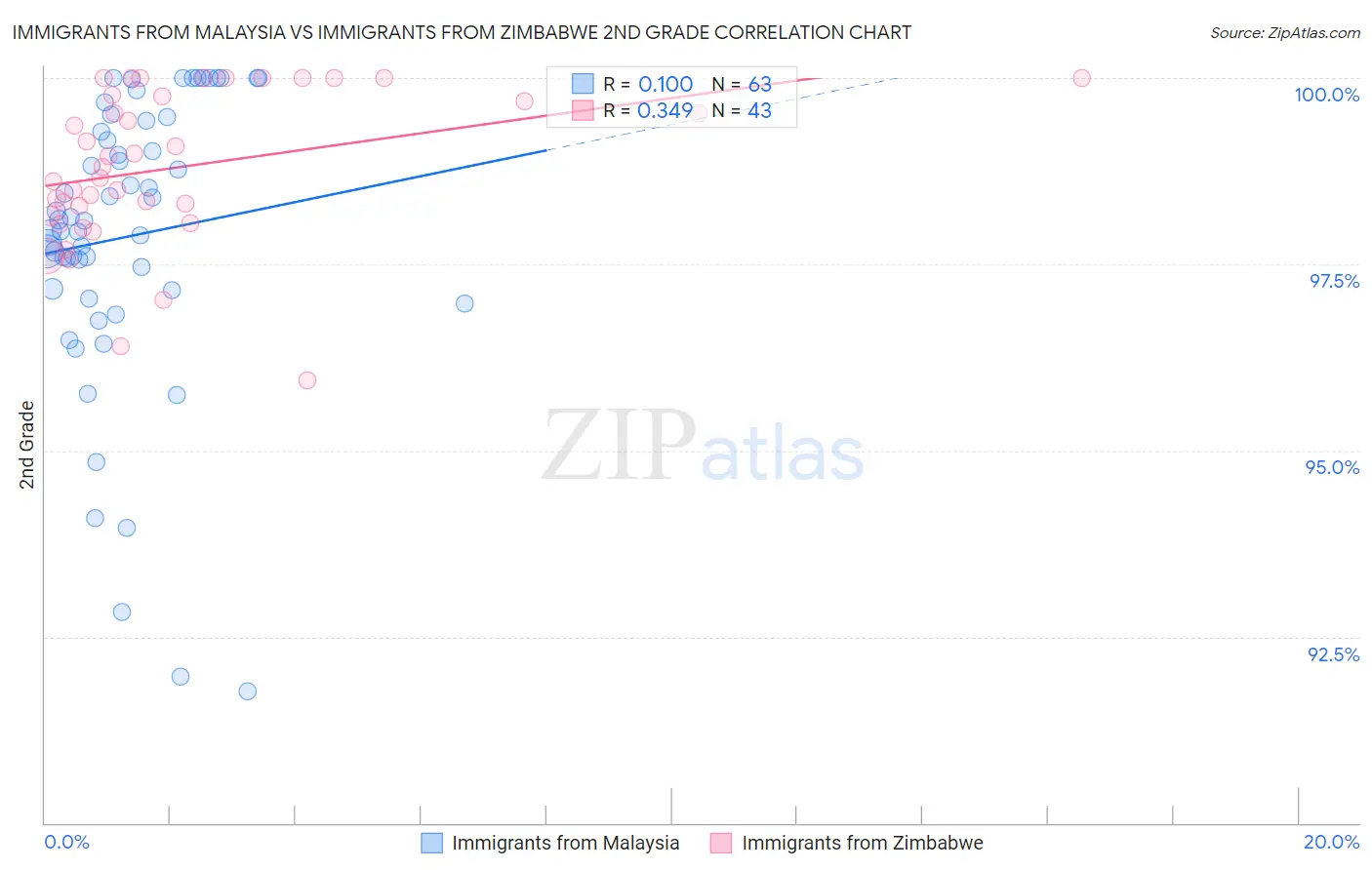 Immigrants from Malaysia vs Immigrants from Zimbabwe 2nd Grade