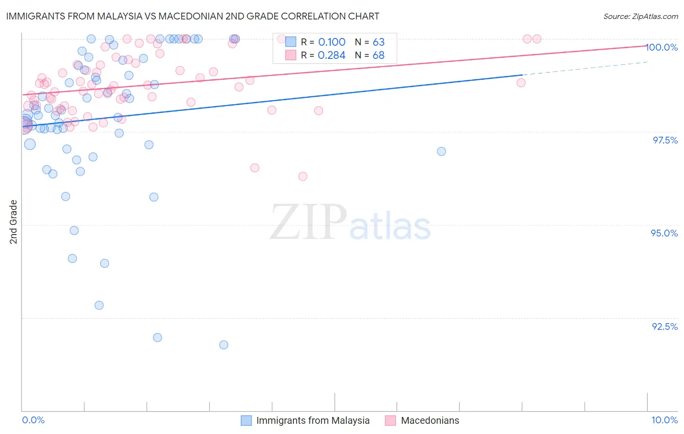 Immigrants from Malaysia vs Macedonian 2nd Grade