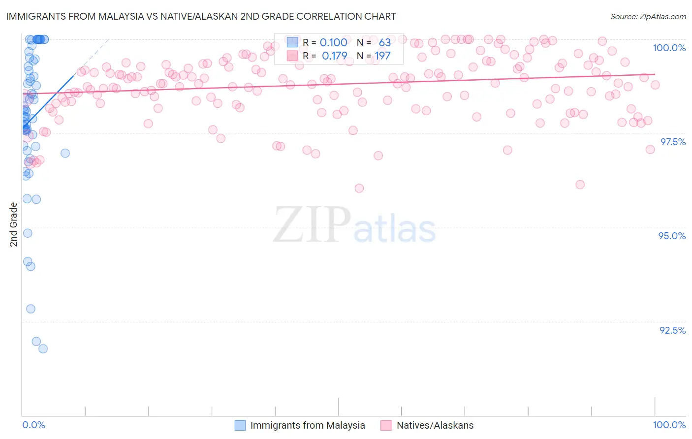 Immigrants from Malaysia vs Native/Alaskan 2nd Grade
