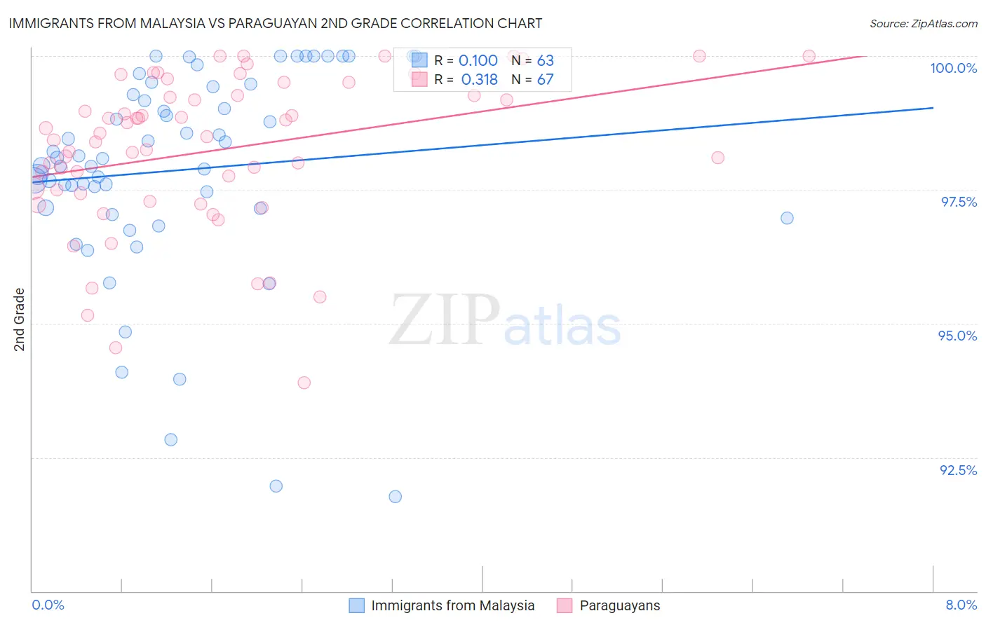 Immigrants from Malaysia vs Paraguayan 2nd Grade
