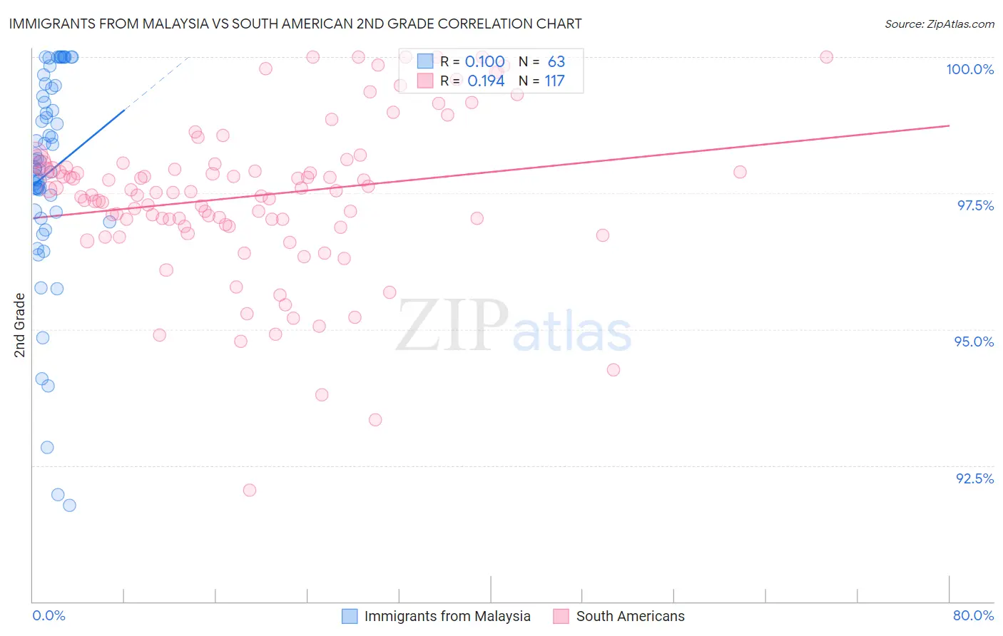 Immigrants from Malaysia vs South American 2nd Grade