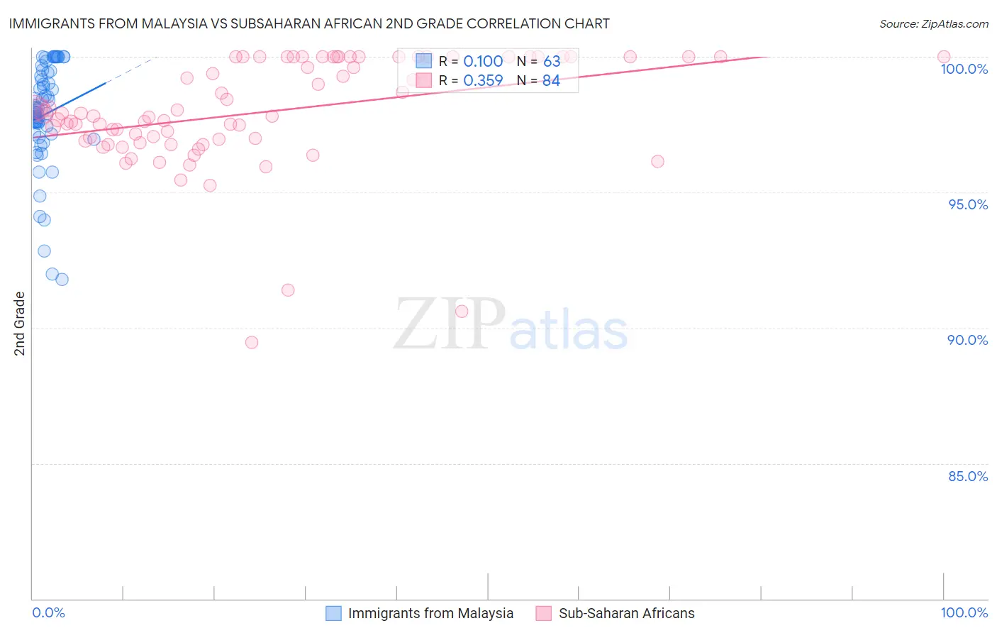 Immigrants from Malaysia vs Subsaharan African 2nd Grade