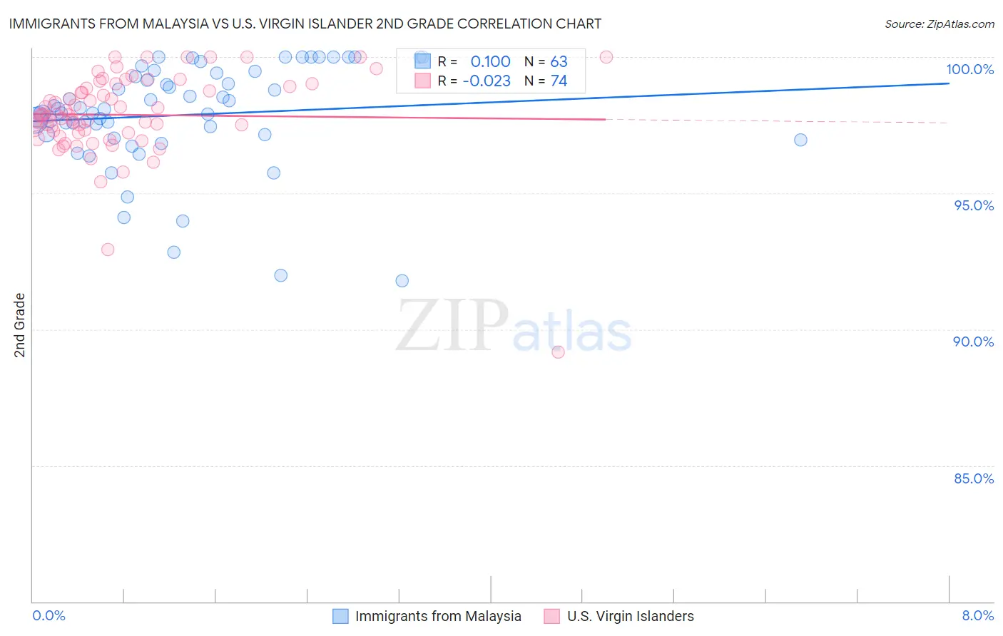 Immigrants from Malaysia vs U.S. Virgin Islander 2nd Grade