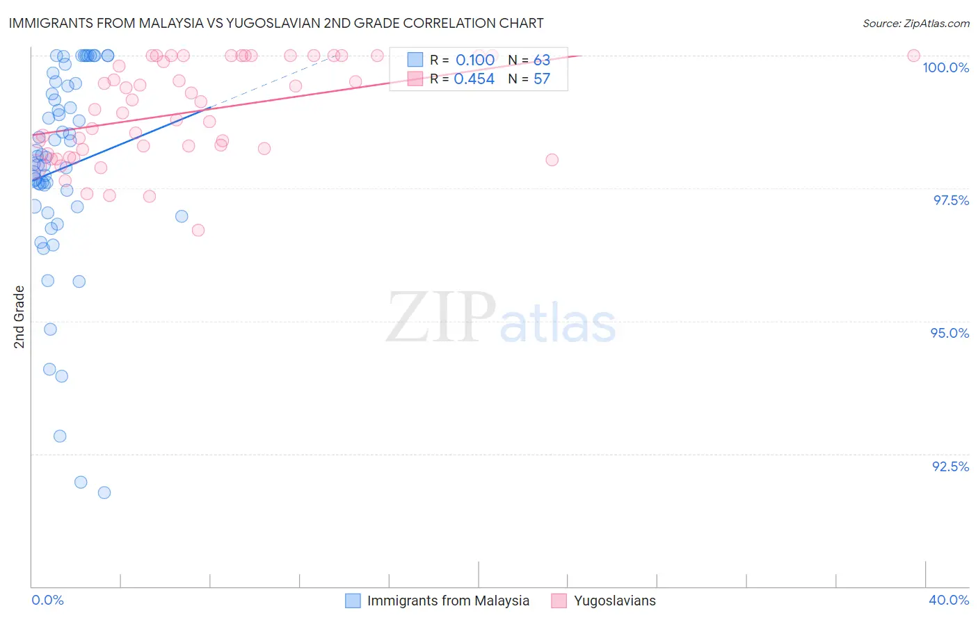 Immigrants from Malaysia vs Yugoslavian 2nd Grade