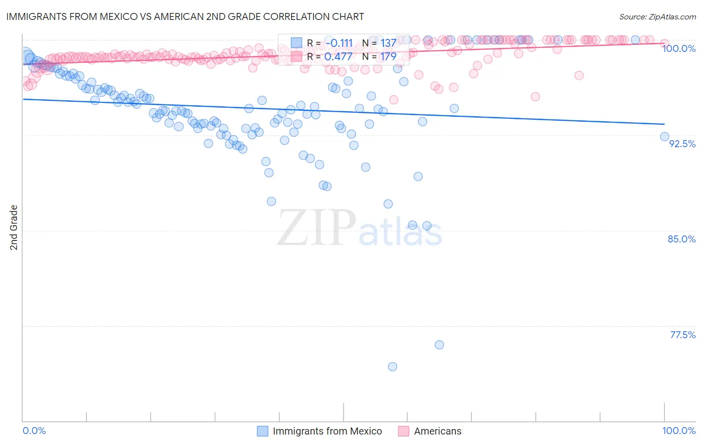 Immigrants from Mexico vs American 2nd Grade