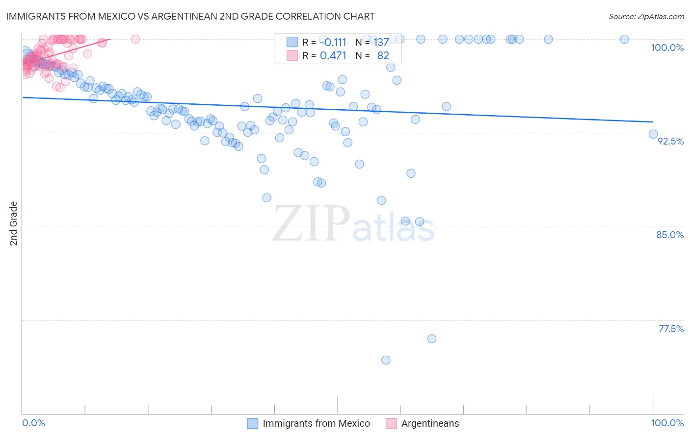 Immigrants from Mexico vs Argentinean 2nd Grade